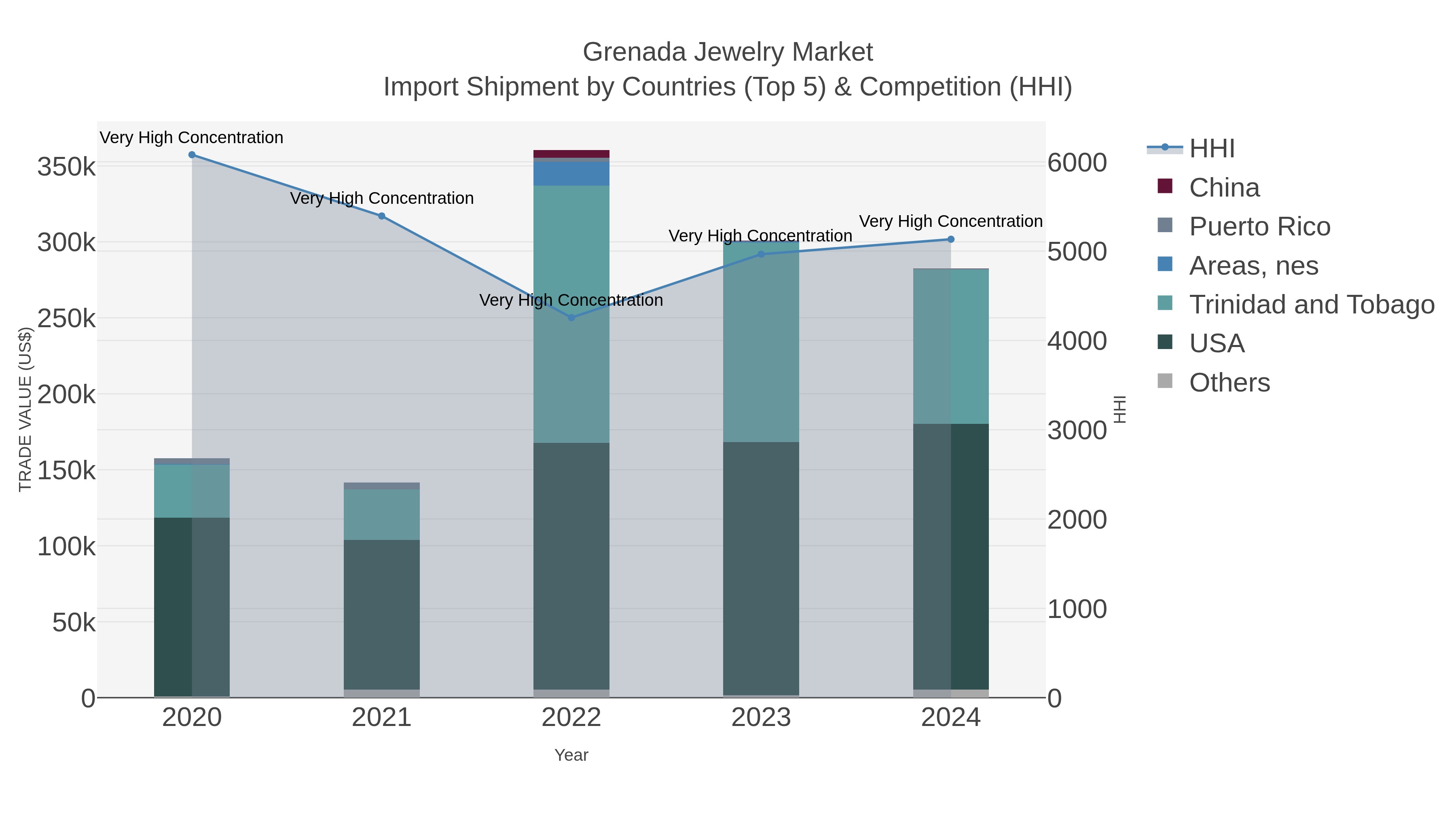 Grenada Jewelry Market Import Shipment by Countries (Top 5) & Competition (HHI)