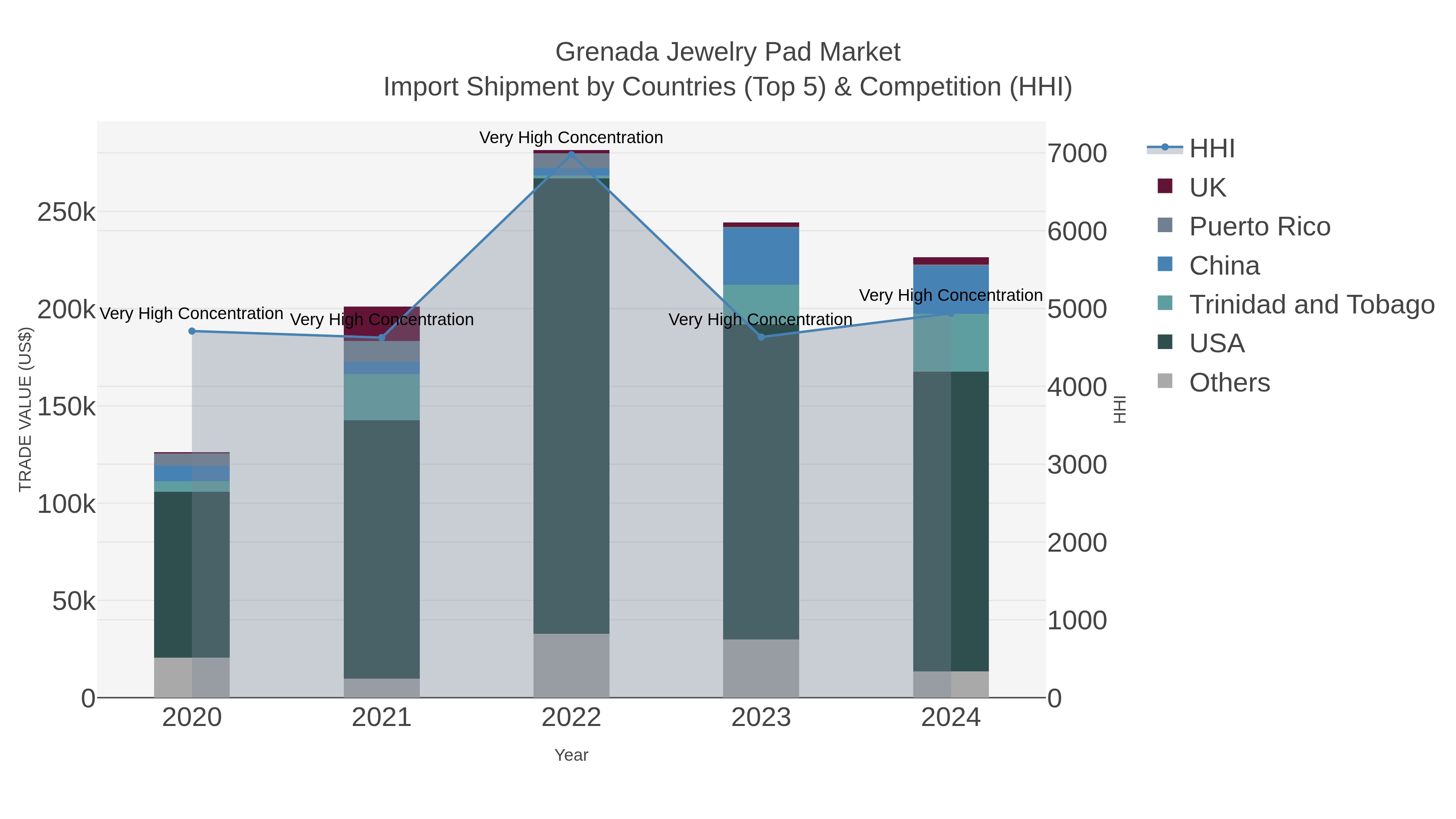 Grenada Jewelry Pad Market Import Shipment by Countries (Top 5) & Competition (HHI)