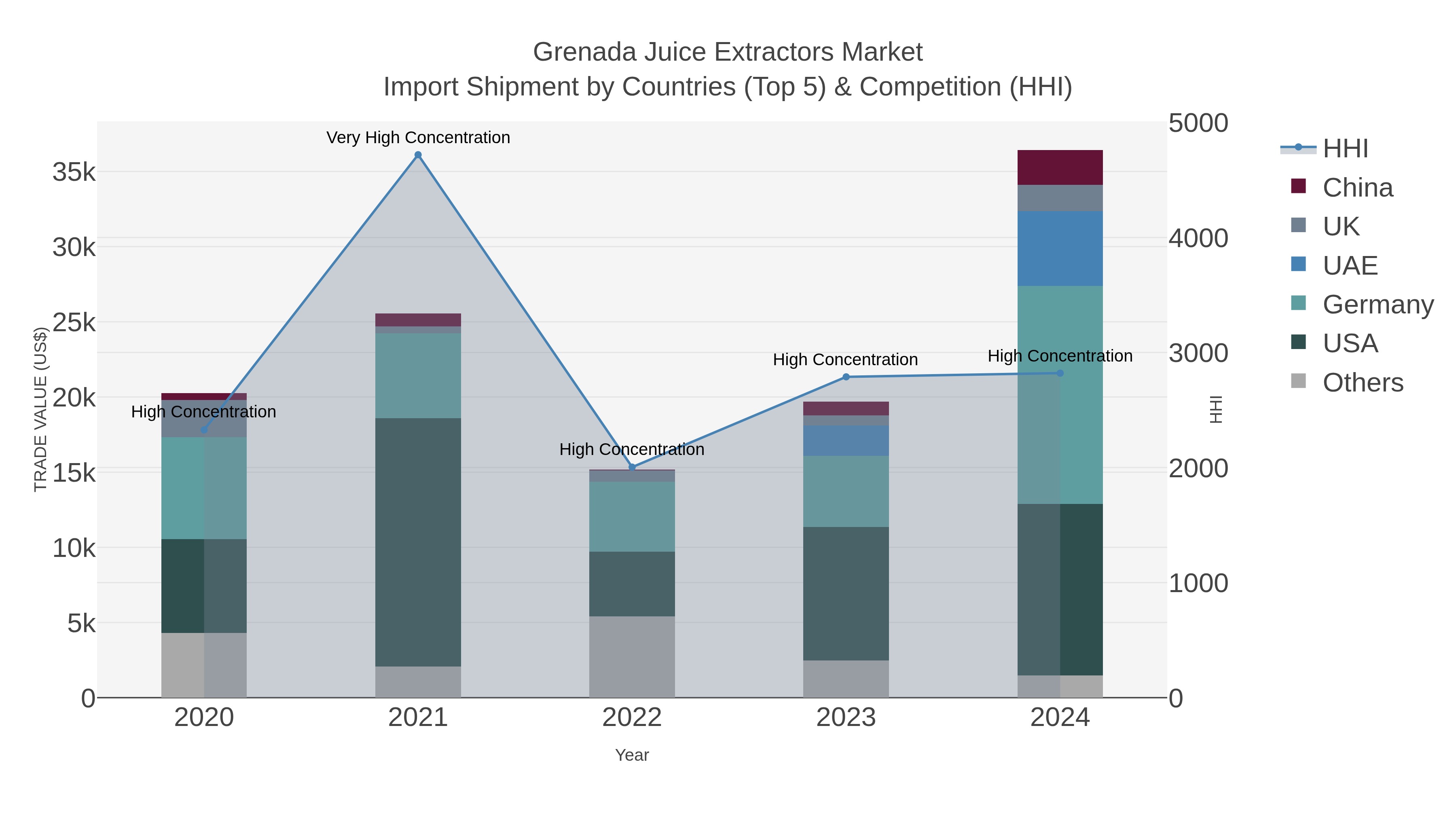 Grenada Juice Extractors Market Import Shipment by Countries (Top 5) & Competition (HHI)