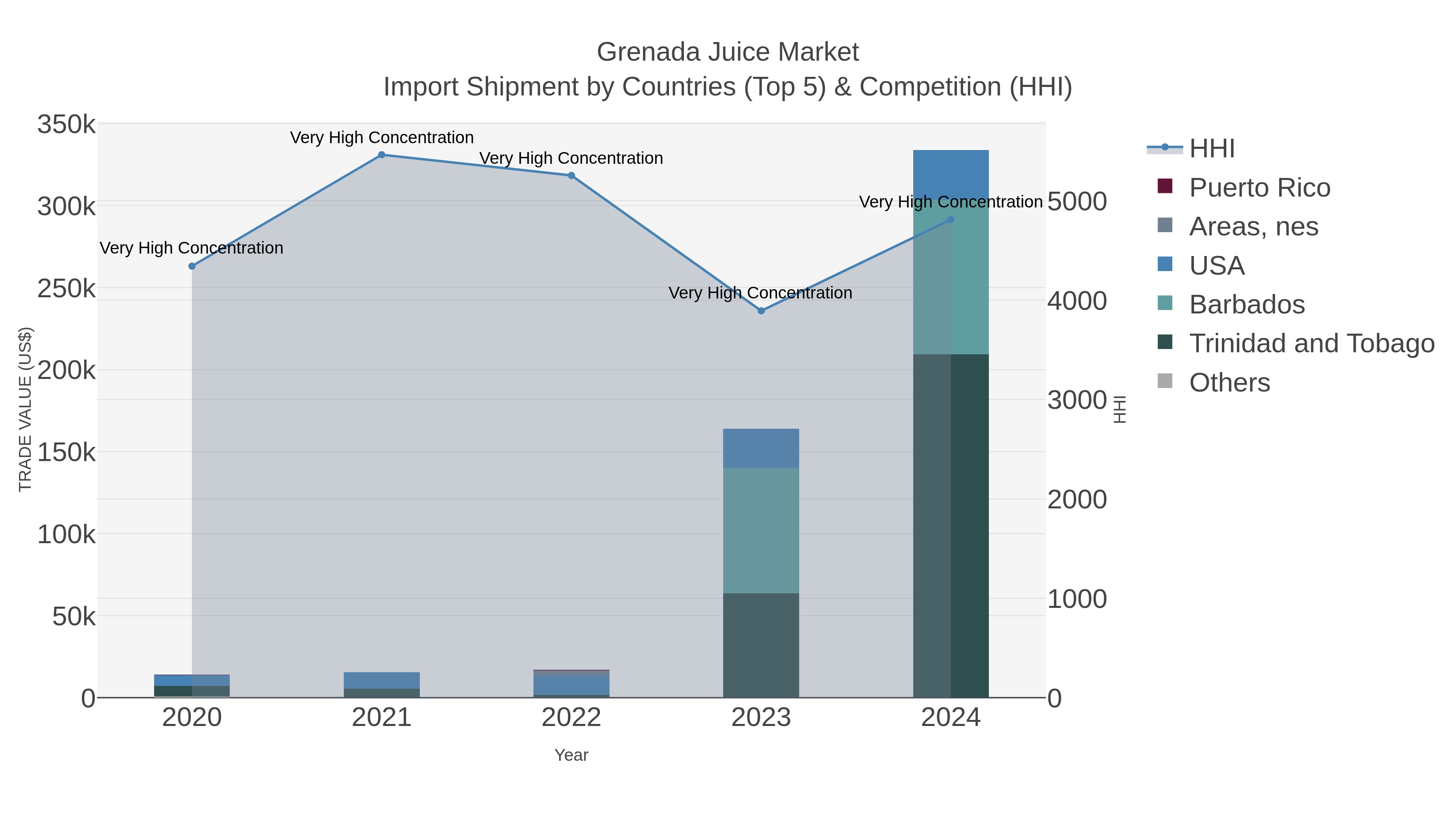 Grenada Juice Market Import Shipment by Countries (Top 5) & Competition (HHI)