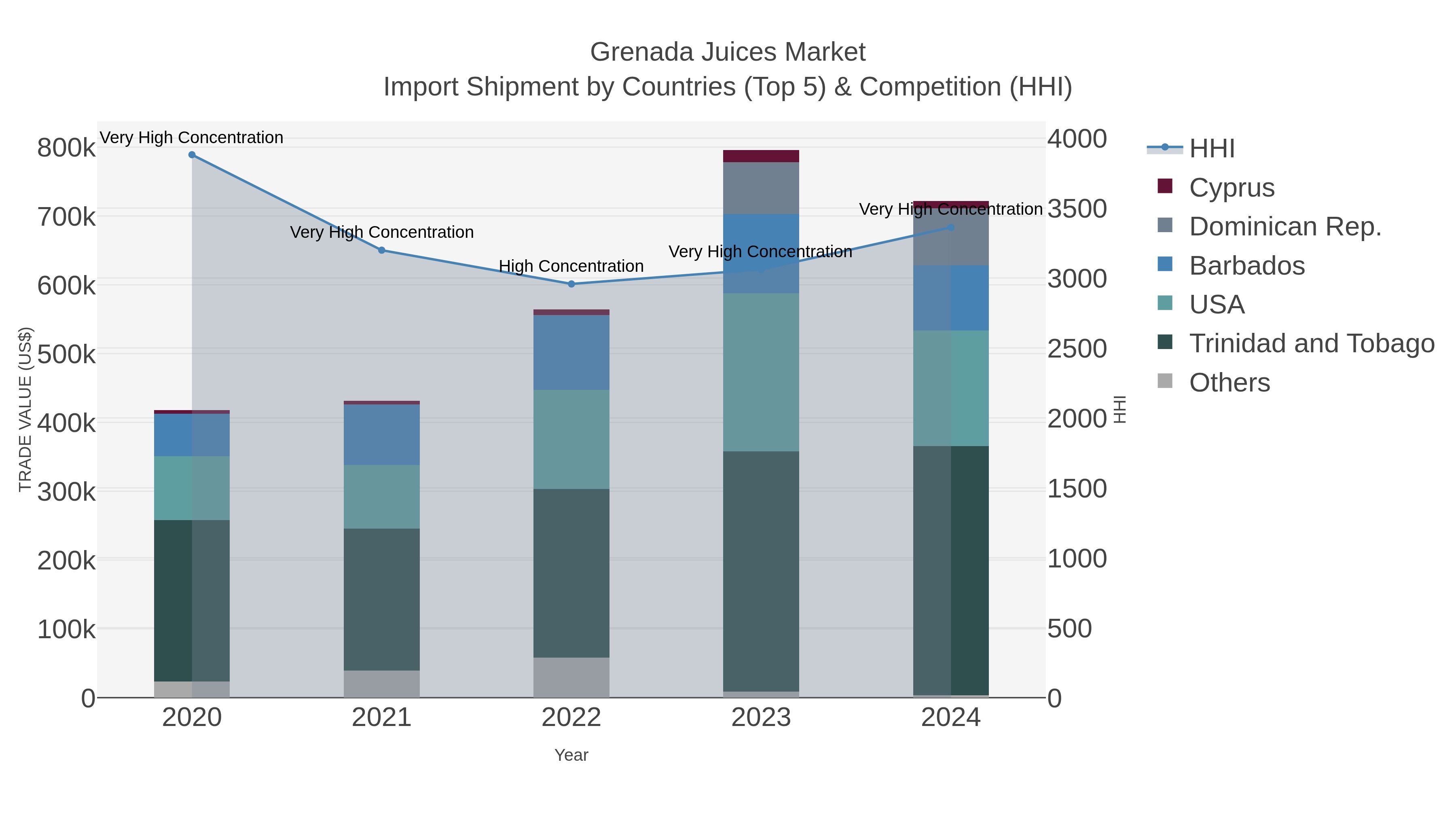Grenada Juices Market Import Shipment by Countries (Top 5) & Competition (HHI)