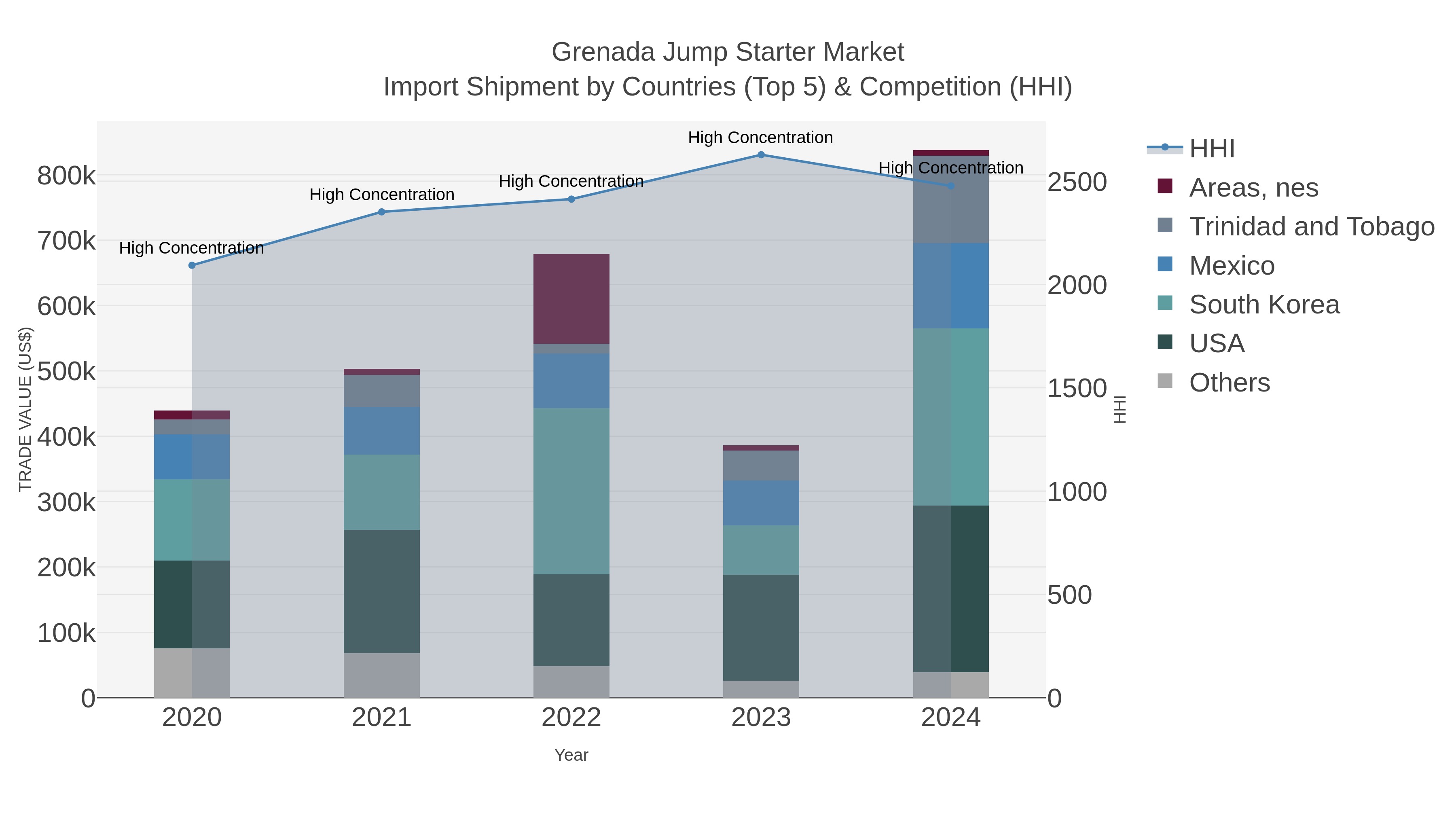 Grenada Jump Starter Market Import Shipment by Countries (Top 5) & Competition (HHI)