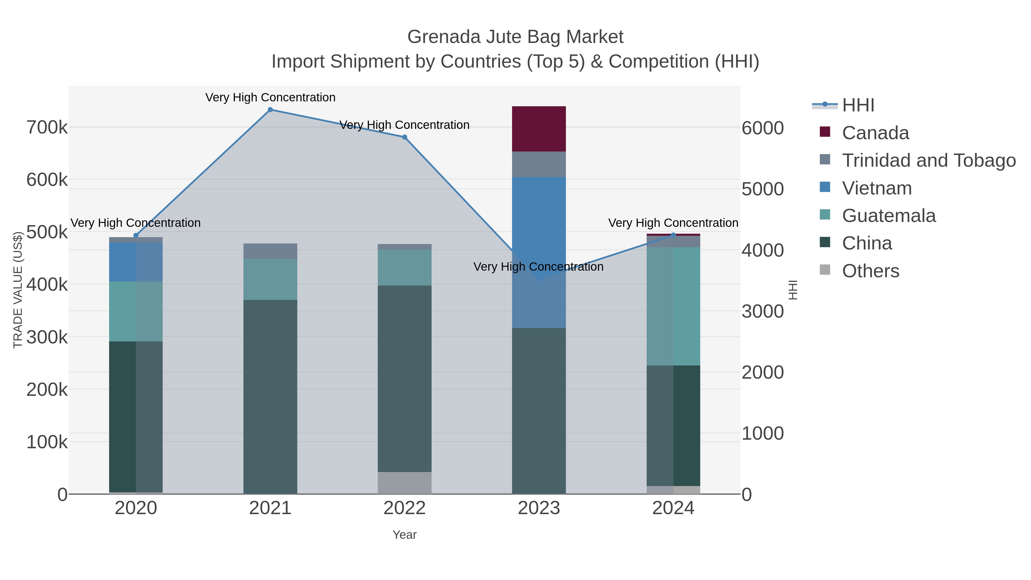 Grenada Jute Bag Market Import Shipment by Countries (Top 5) & Competition (HHI)