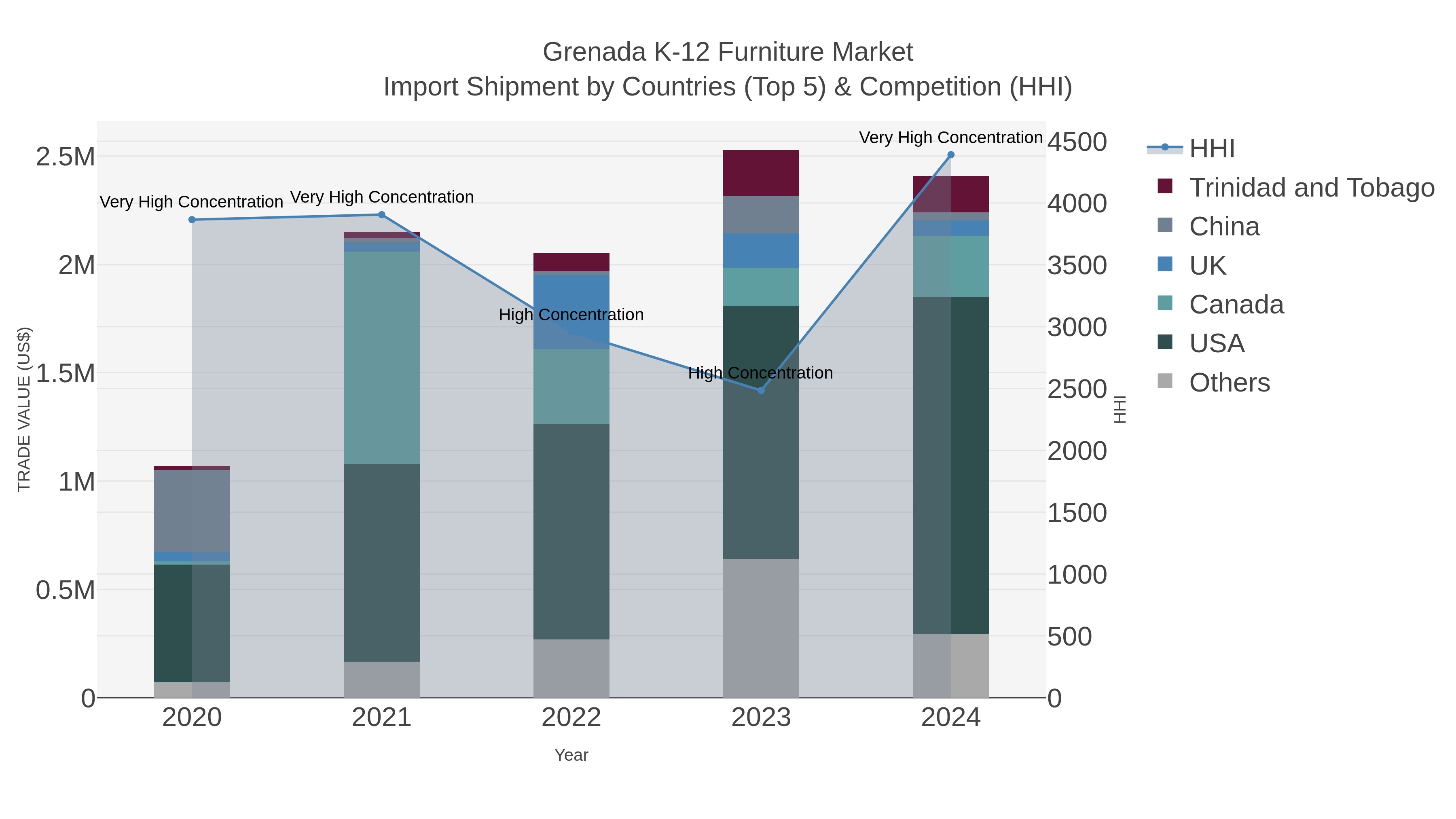 Grenada K-12 Furniture Market Import Shipment by Countries (Top 5) & Competition (HHI)