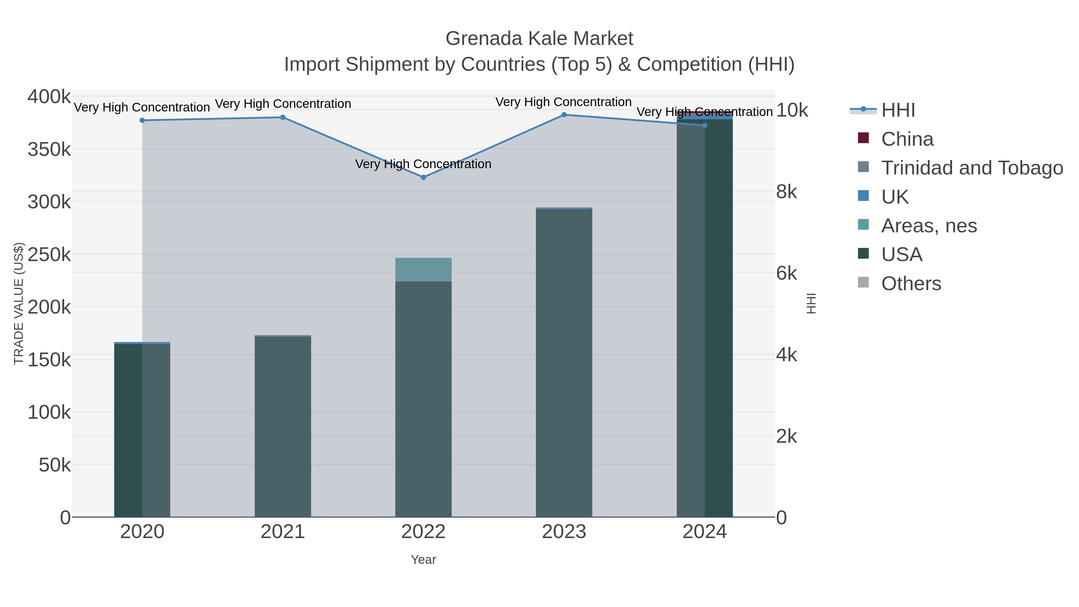 Grenada Kale Market Import Shipment by Countries (Top 5) & Competition (HHI)