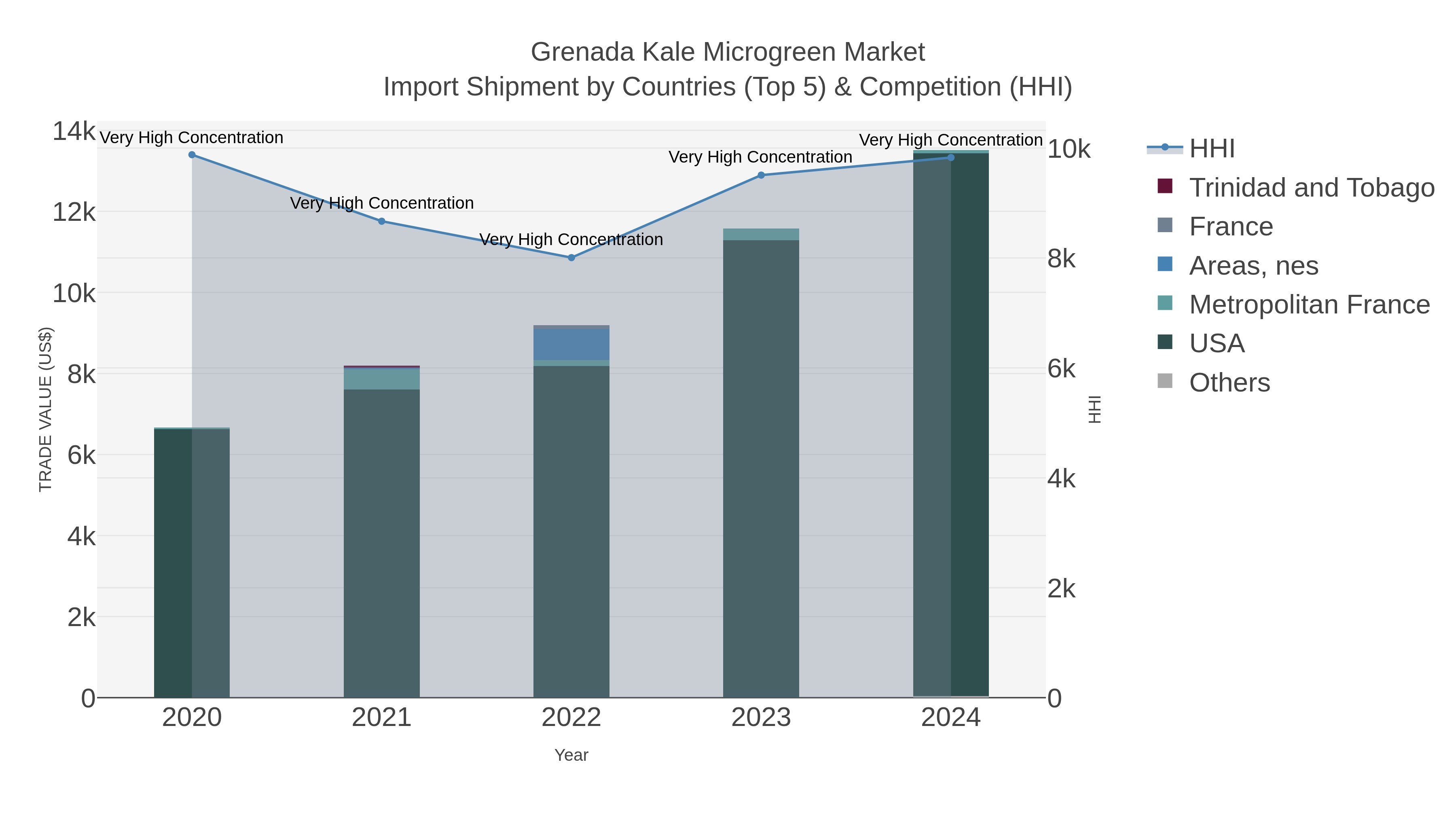 Grenada Kale Microgreen Market Import Shipment by Countries (Top 5) & Competition (HHI)