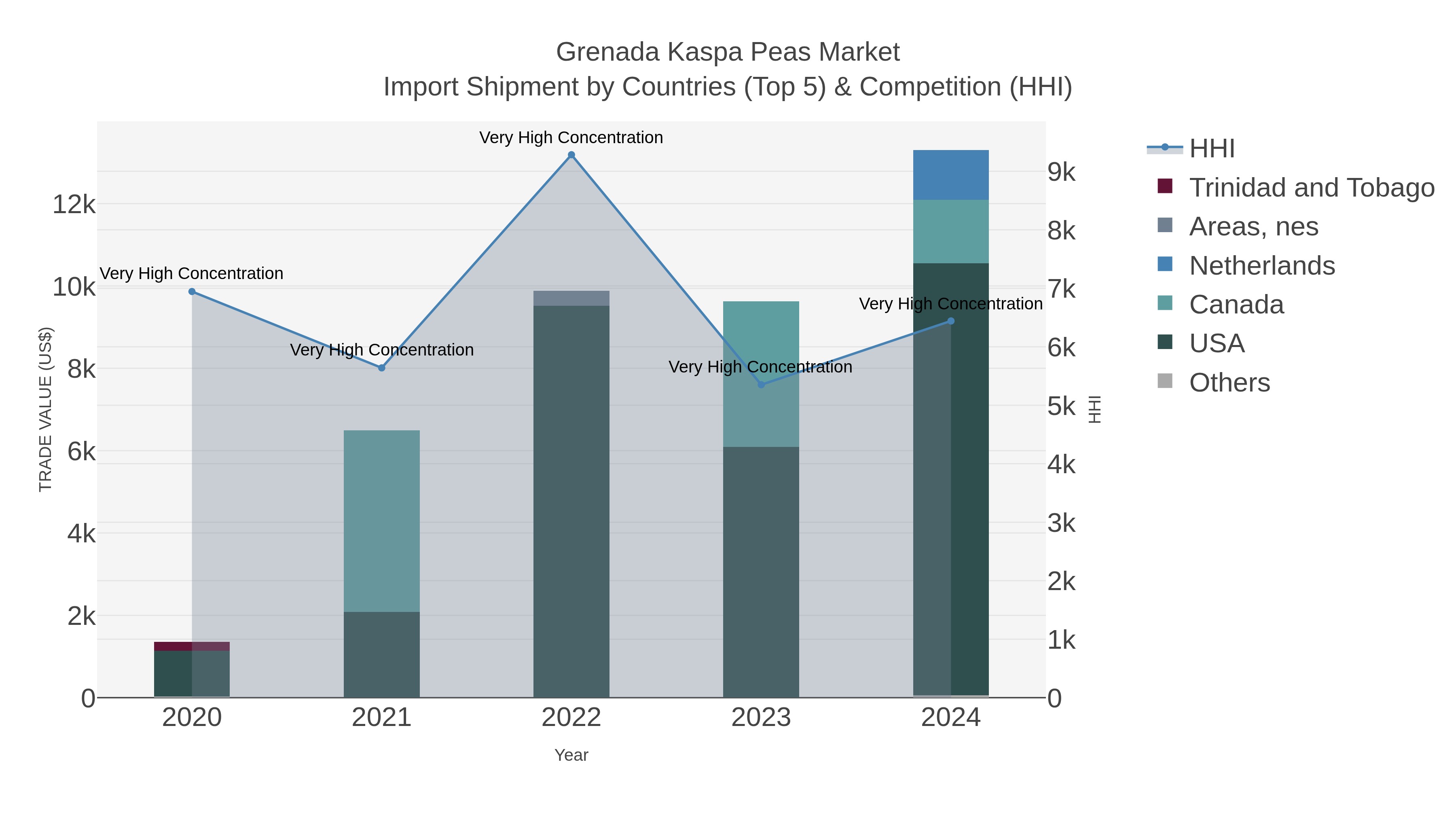 Grenada Kaspa Peas Market Import Shipment by Countries (Top 5) & Competition (HHI)