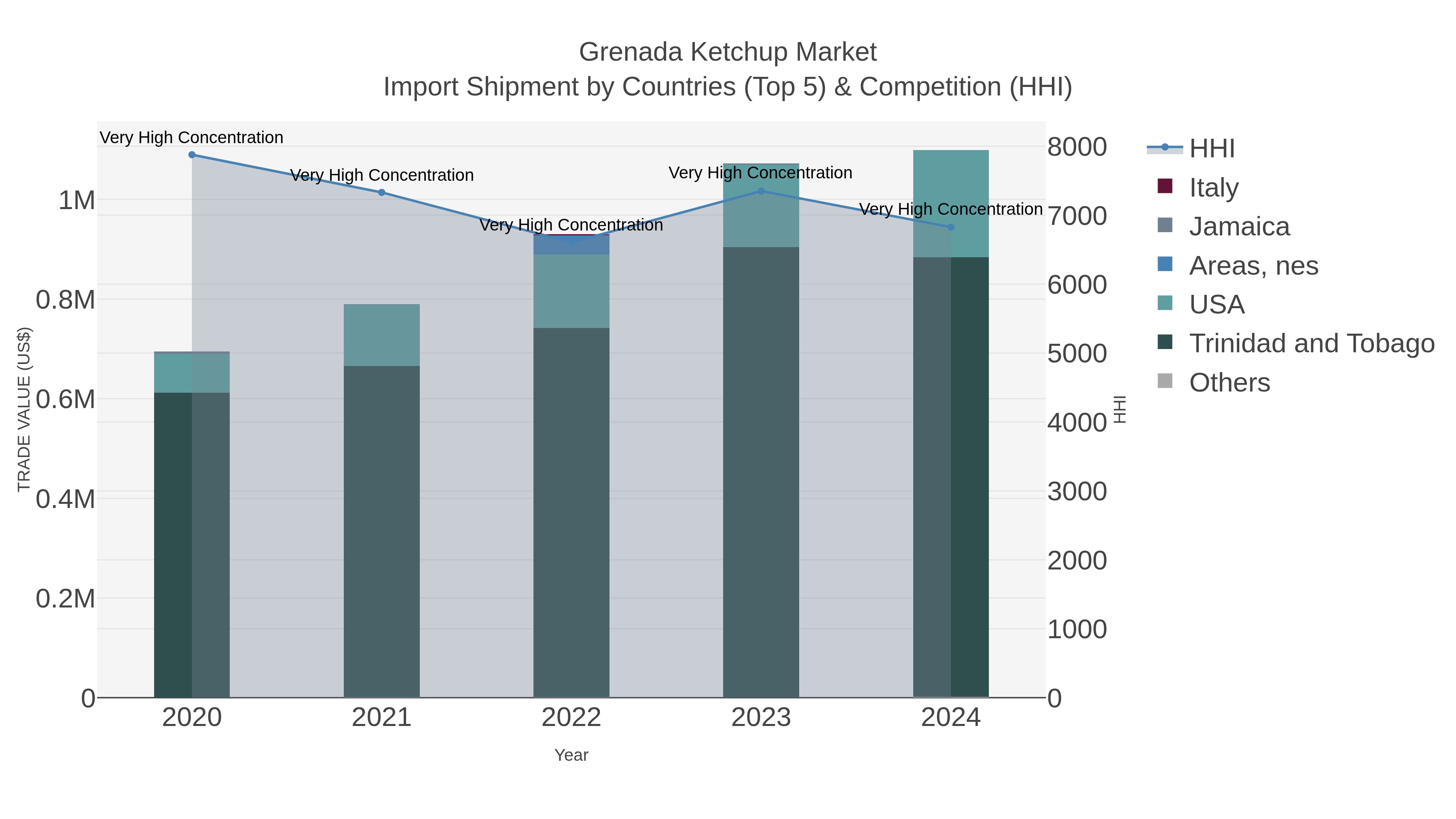 Grenada Ketchup Market Import Shipment by Countries (Top 5) & Competition (HHI)