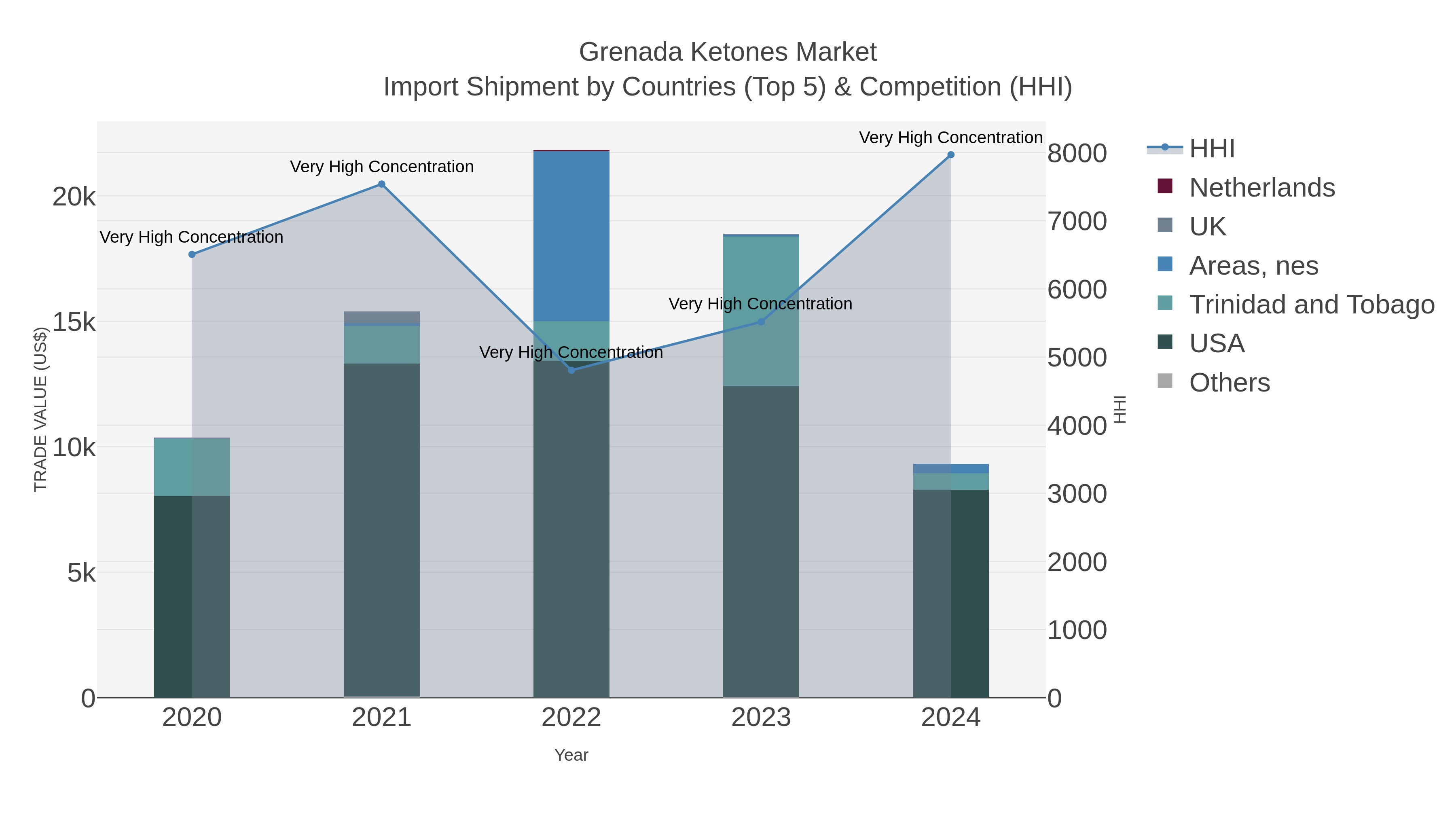 Grenada Ketones Market Import Shipment by Countries (Top 5) & Competition (HHI)