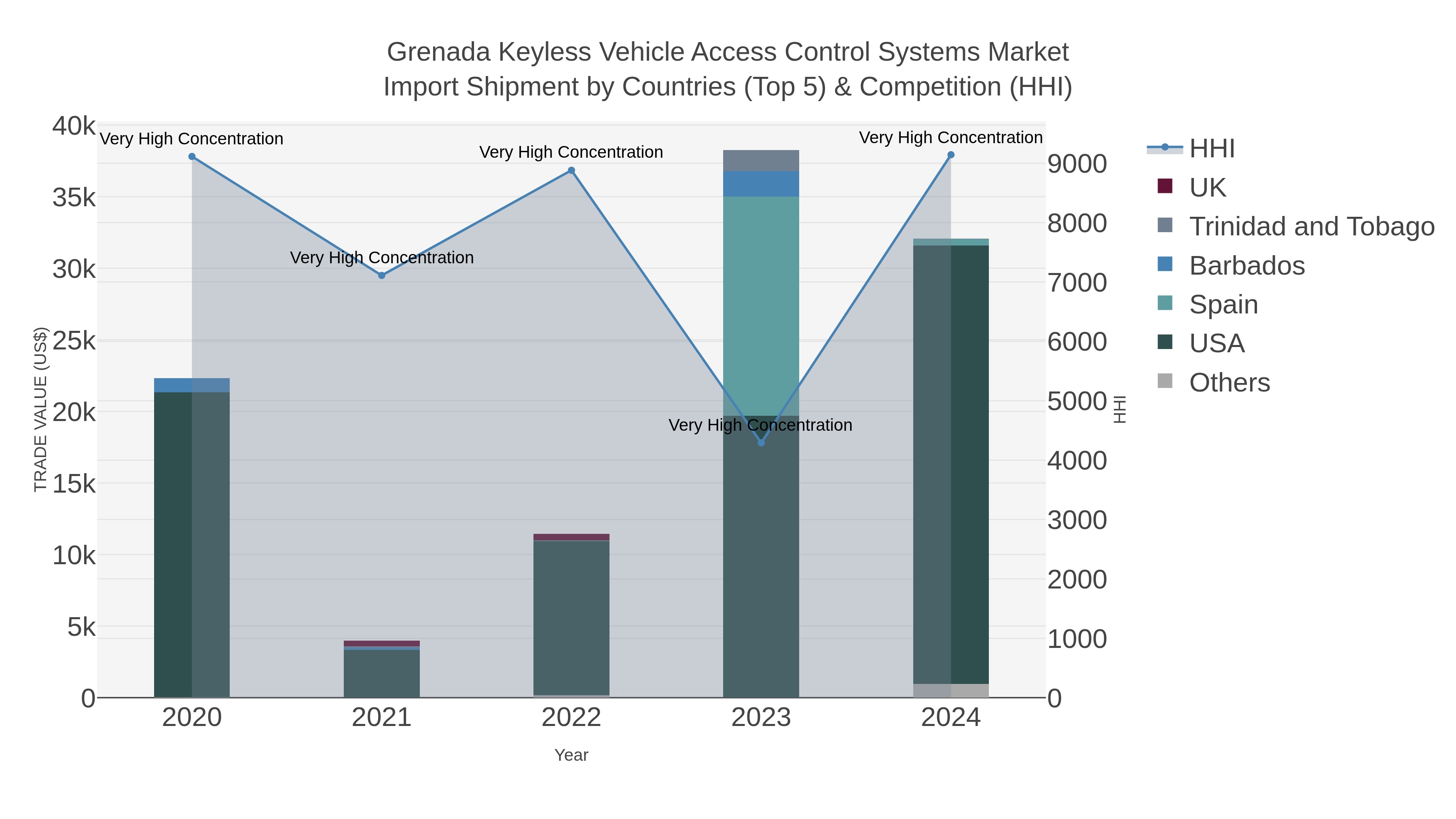 Grenada Keyless Vehicle Access Control Systems Market Import Shipment by Countries (Top 5) & Competition (HHI)