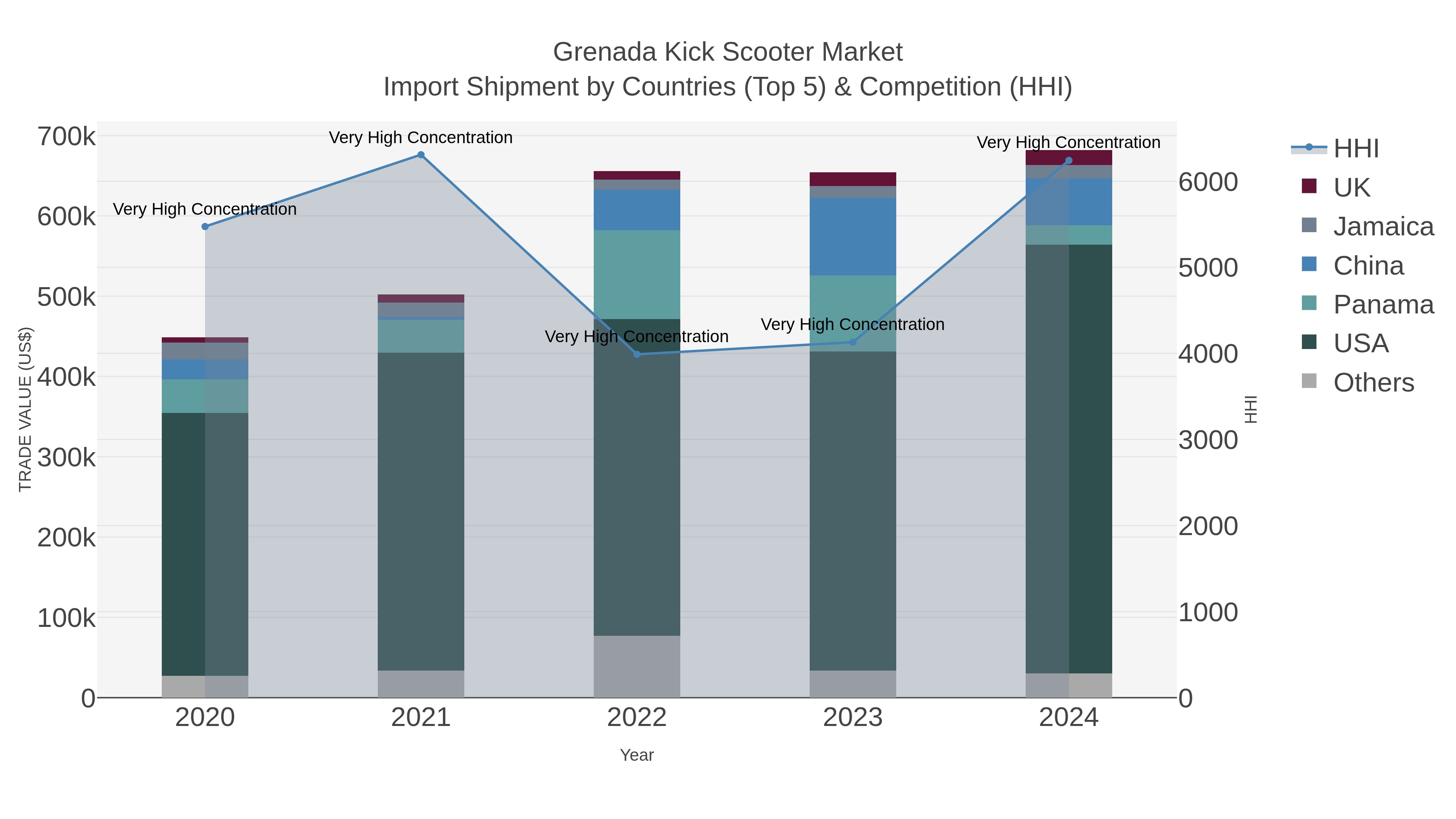 Grenada Kick Scooter Market Import Shipment by Countries (Top 5) & Competition (HHI)