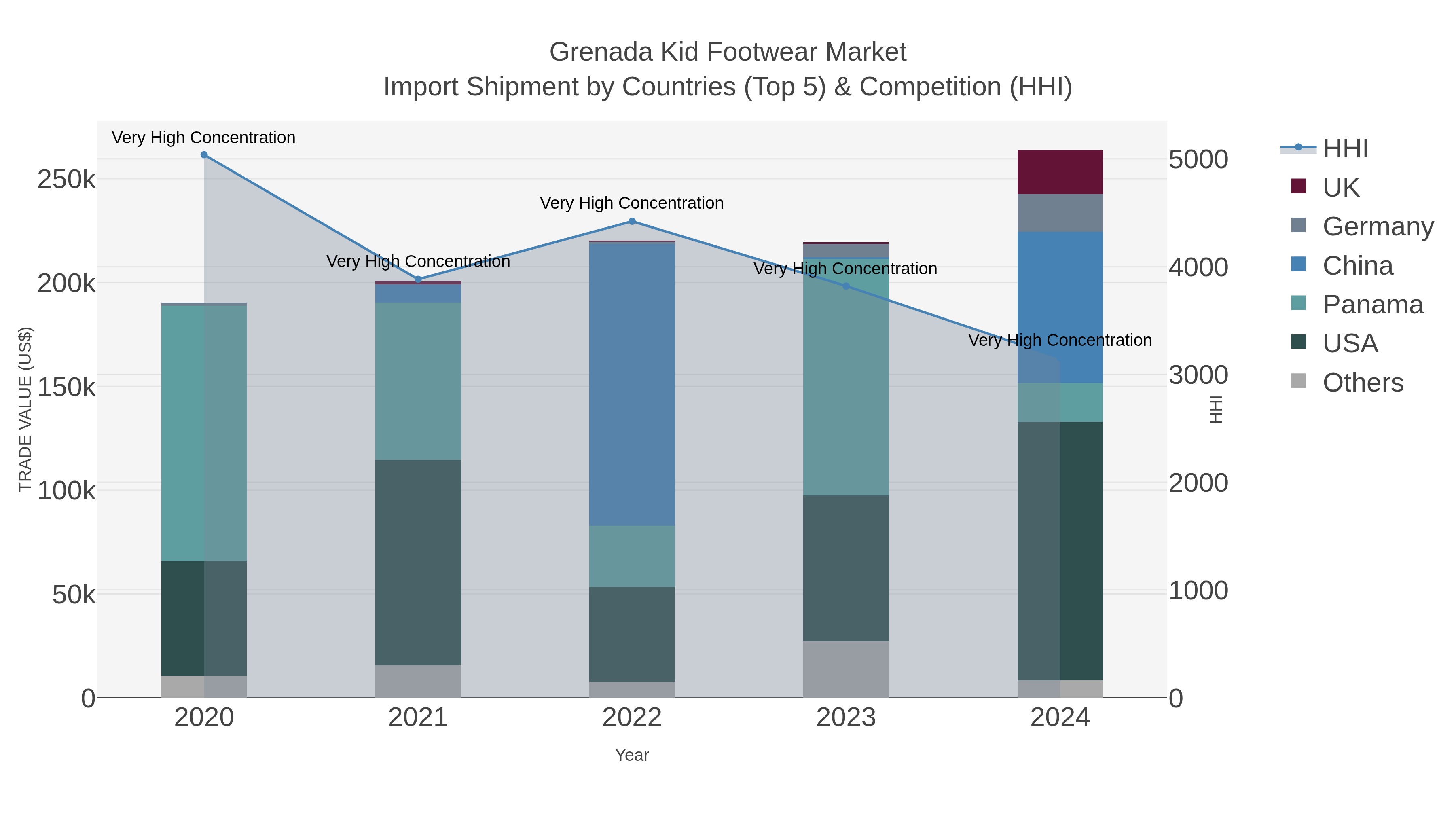 Grenada Kid Footwear Market Import Shipment by Countries (Top 5) & Competition (HHI)