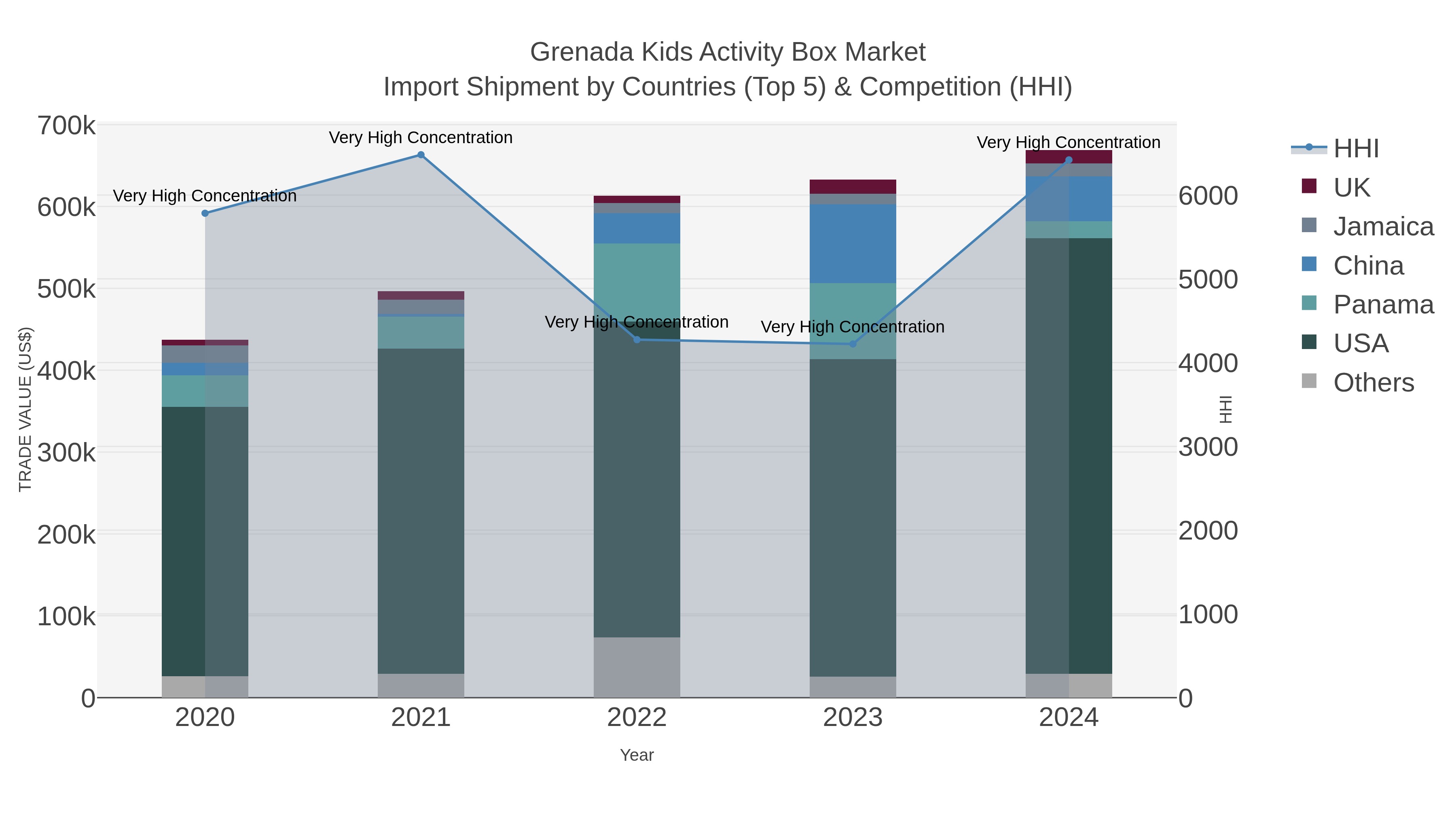 Grenada Kids Activity Box Market Import Shipment by Countries (Top 5) & Competition (HHI)