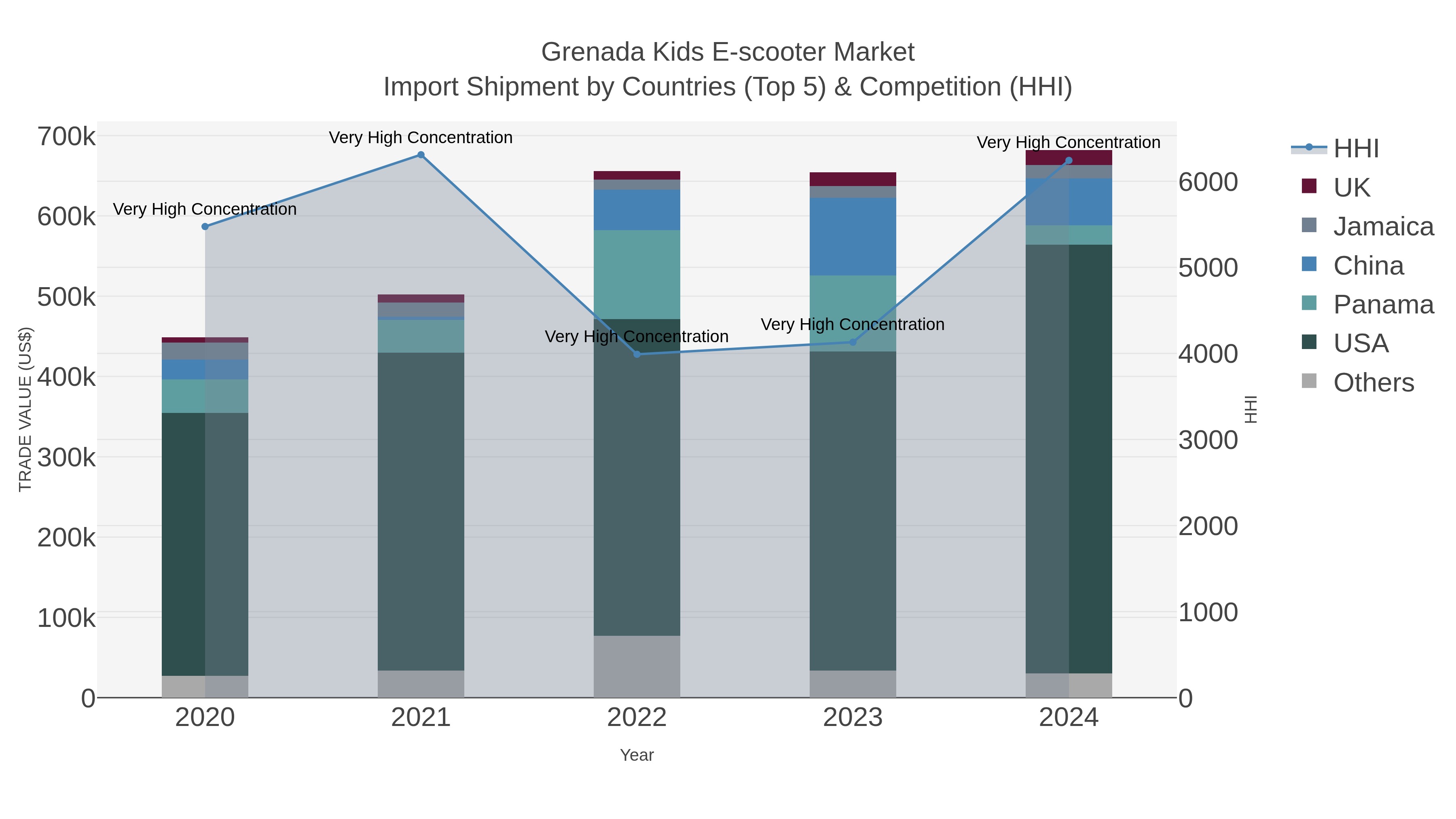 Grenada Kids E-scooter Market Import Shipment by Countries (Top 5) & Competition (HHI)