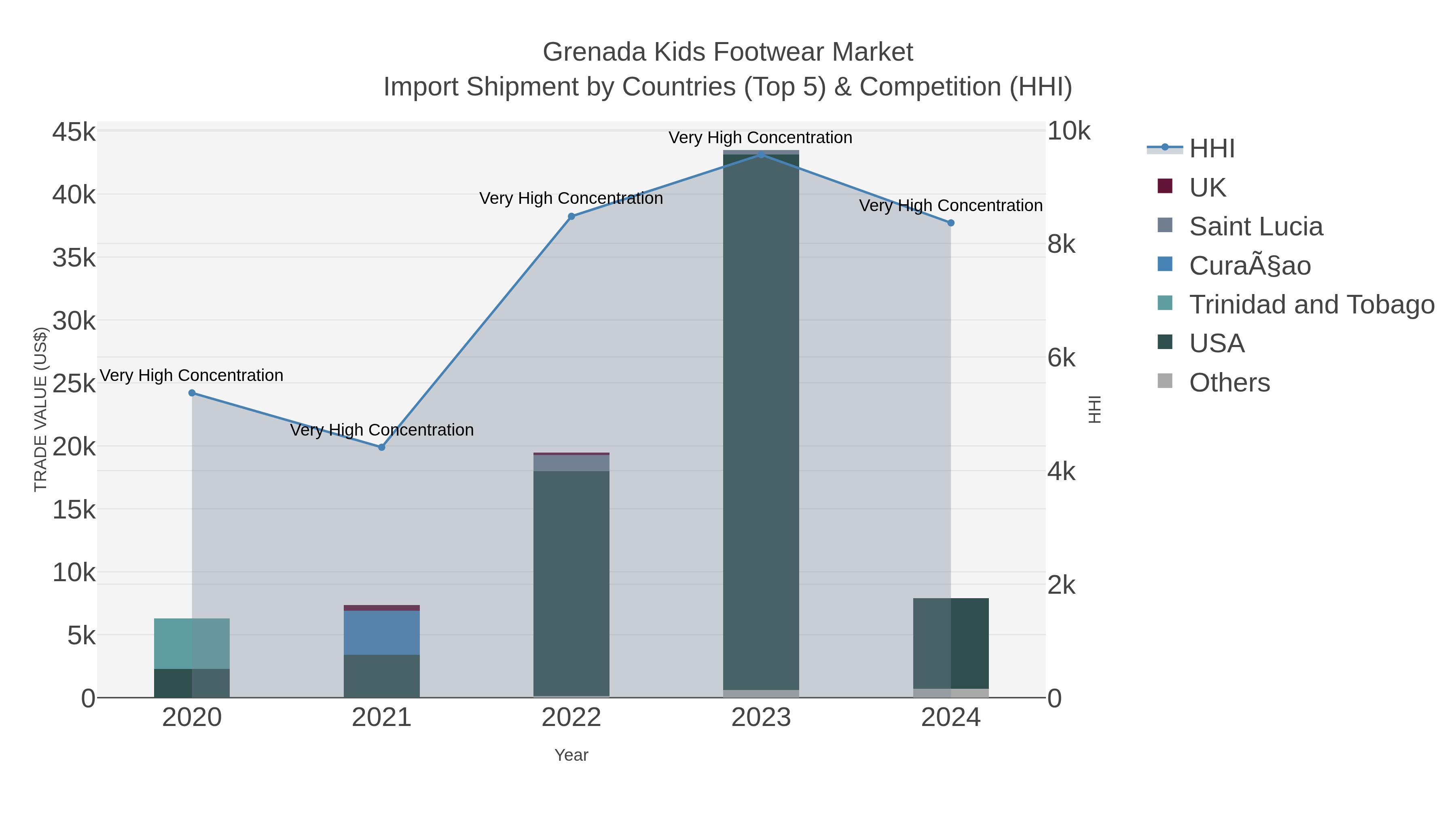 Grenada Kids Footwear Market Import Shipment by Countries (Top 5) & Competition (HHI)