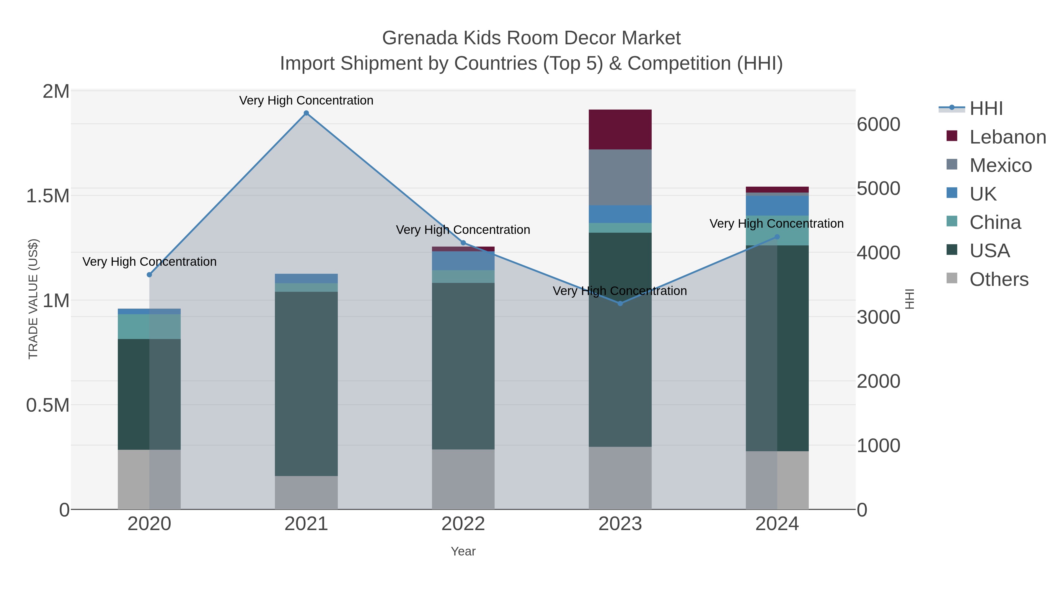 Grenada Kids Room Decor Market Import Shipment by Countries (Top 5) & Competition (HHI)