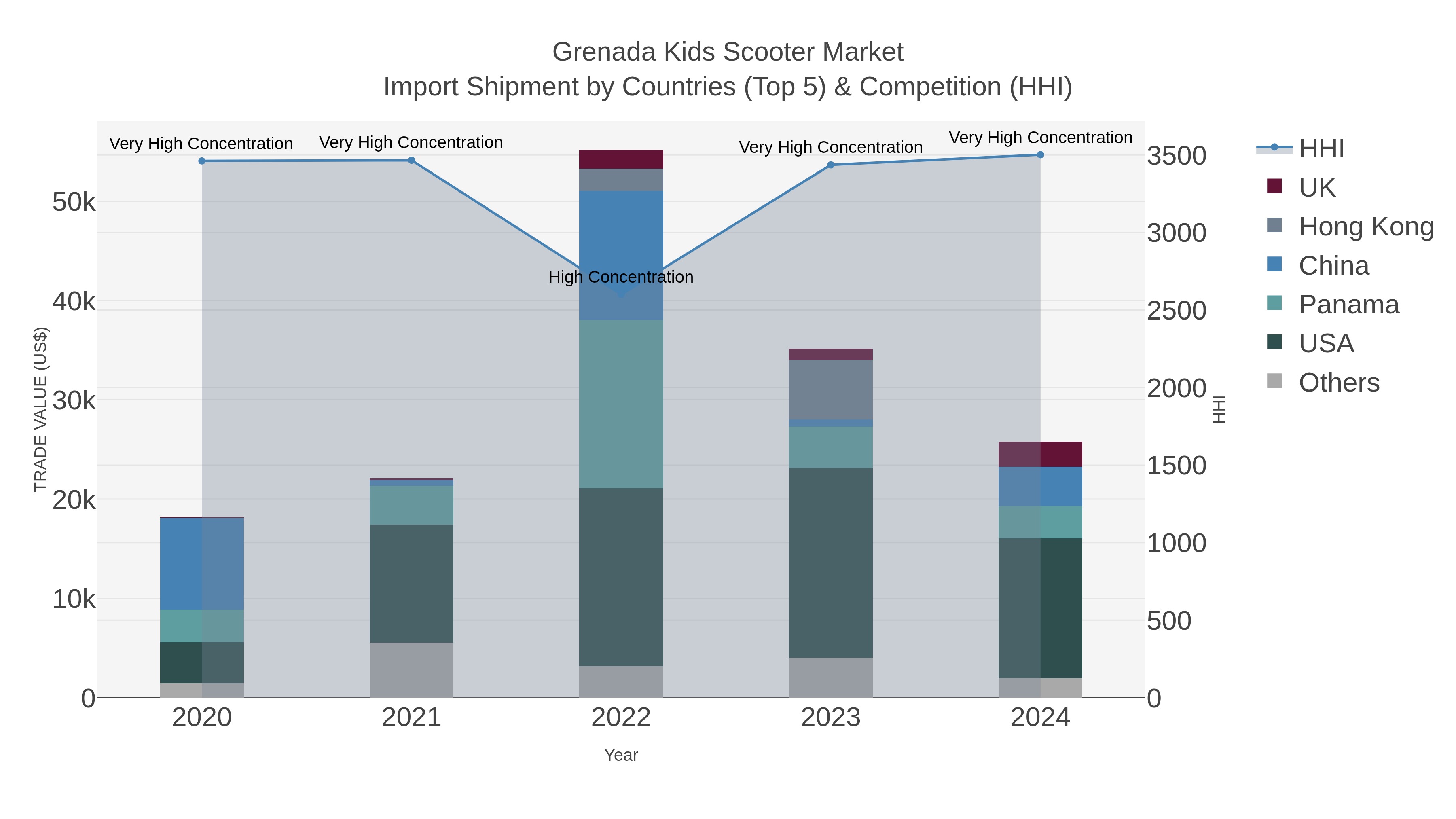 Grenada Kids Scooter Market Import Shipment by Countries (Top 5) & Competition (HHI)