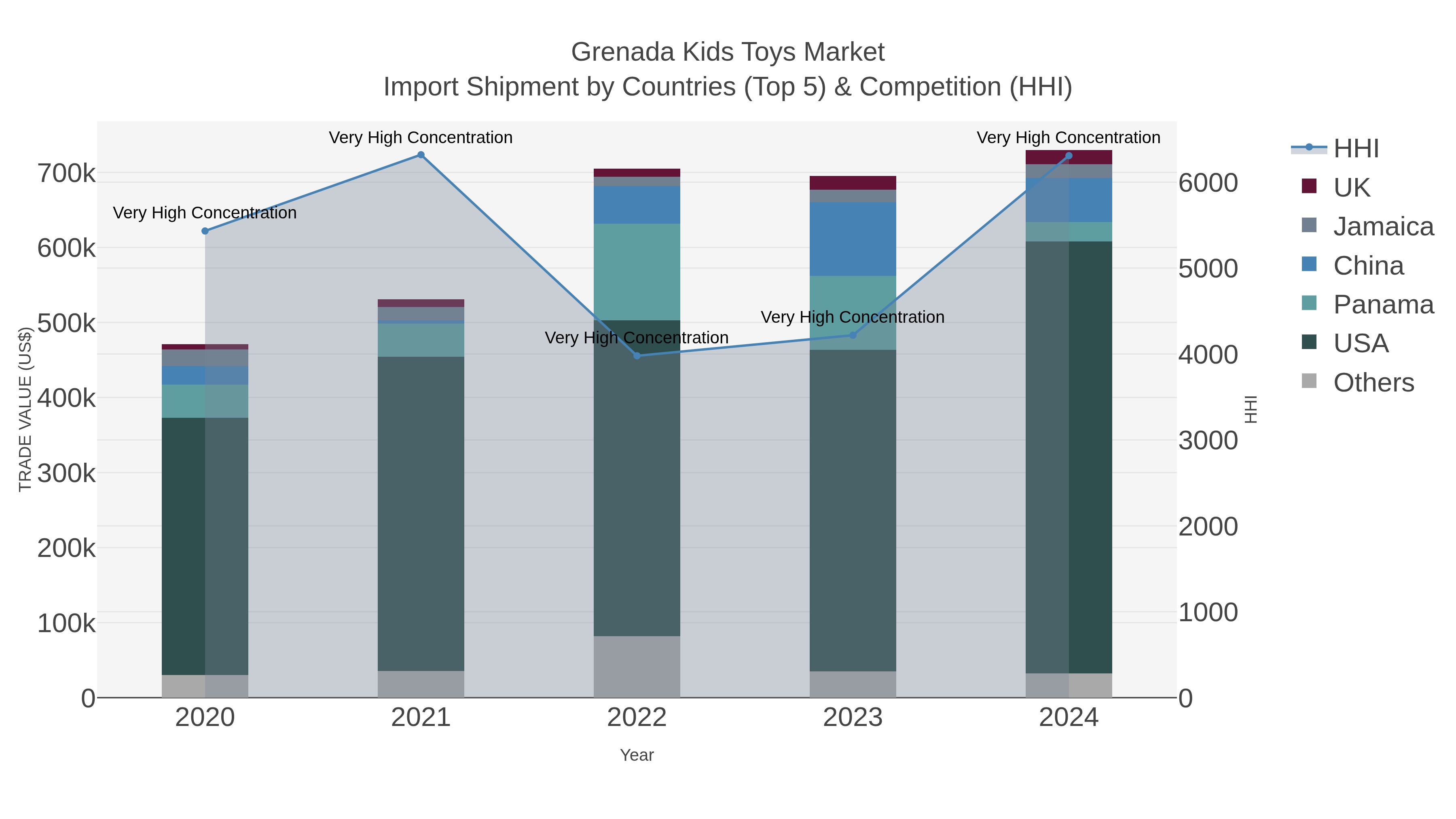 Grenada Kids Toys Market Import Shipment by Countries (Top 5) & Competition (HHI)