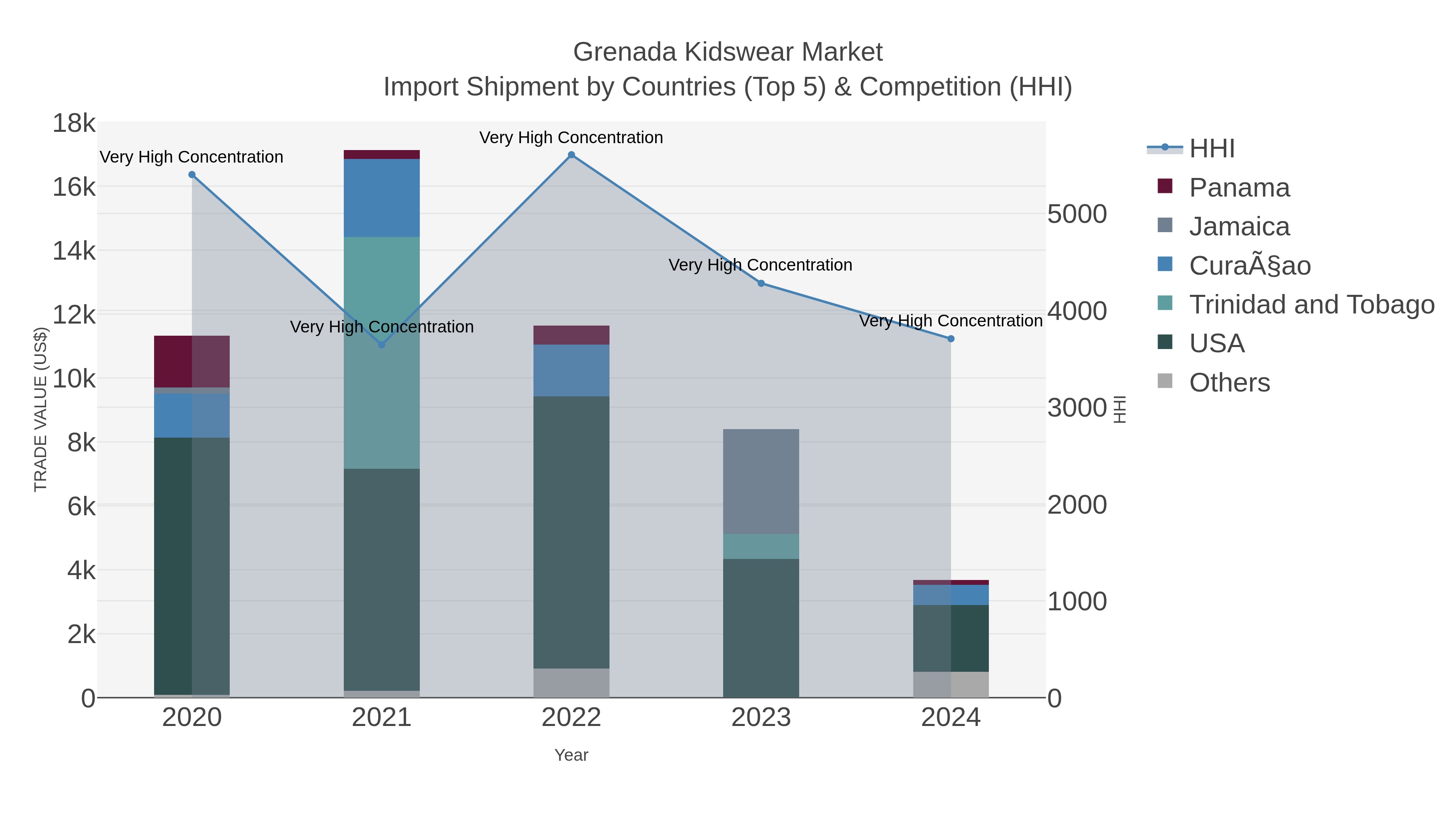 Grenada Kidswear Market Import Shipment by Countries (Top 5) & Competition (HHI)