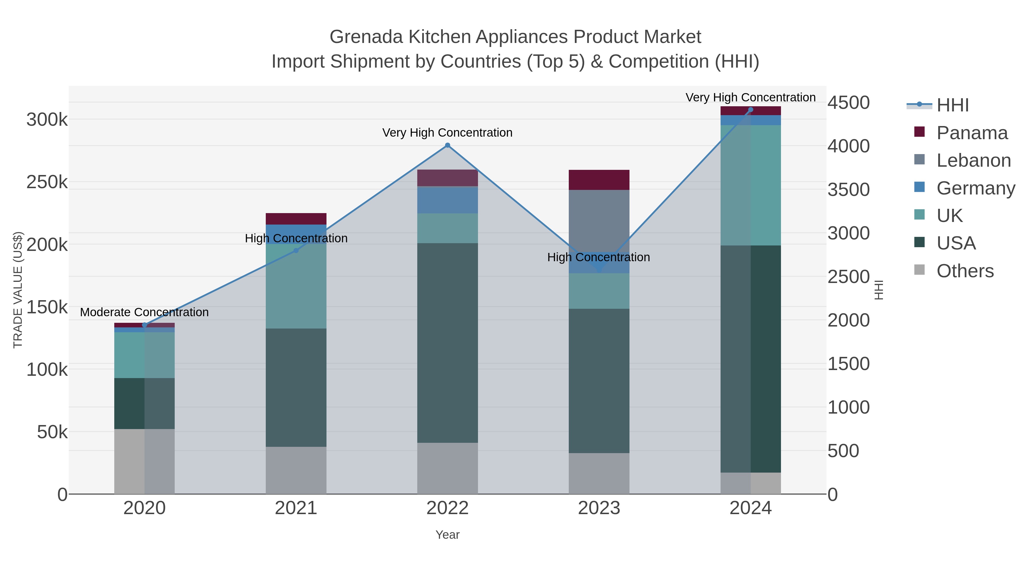 Grenada Kitchen Appliances Product Market Import Shipment by Countries (Top 5) & Competition (HHI)
