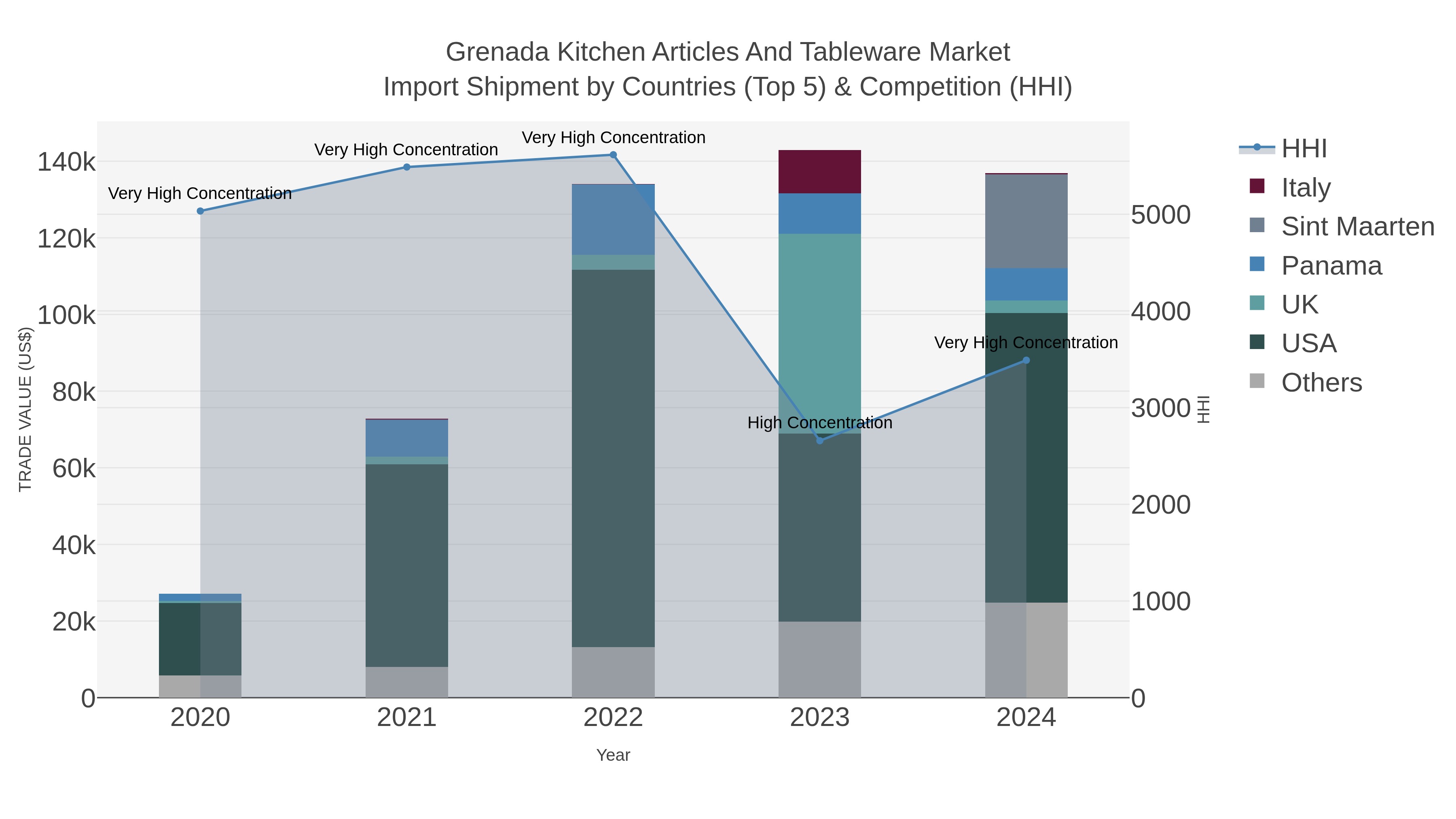 Grenada Kitchen Articles And Tableware Market Import Shipment by Countries (Top 5) & Competition (HHI)