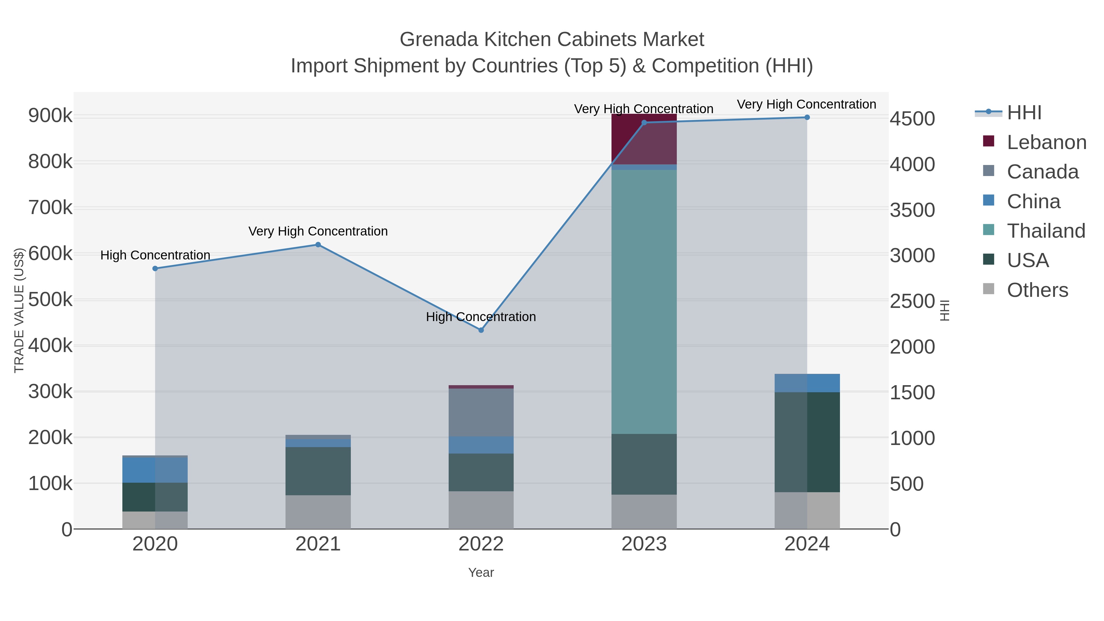 Grenada Kitchen Cabinets Market Import Shipment by Countries (Top 5) & Competition (HHI)
