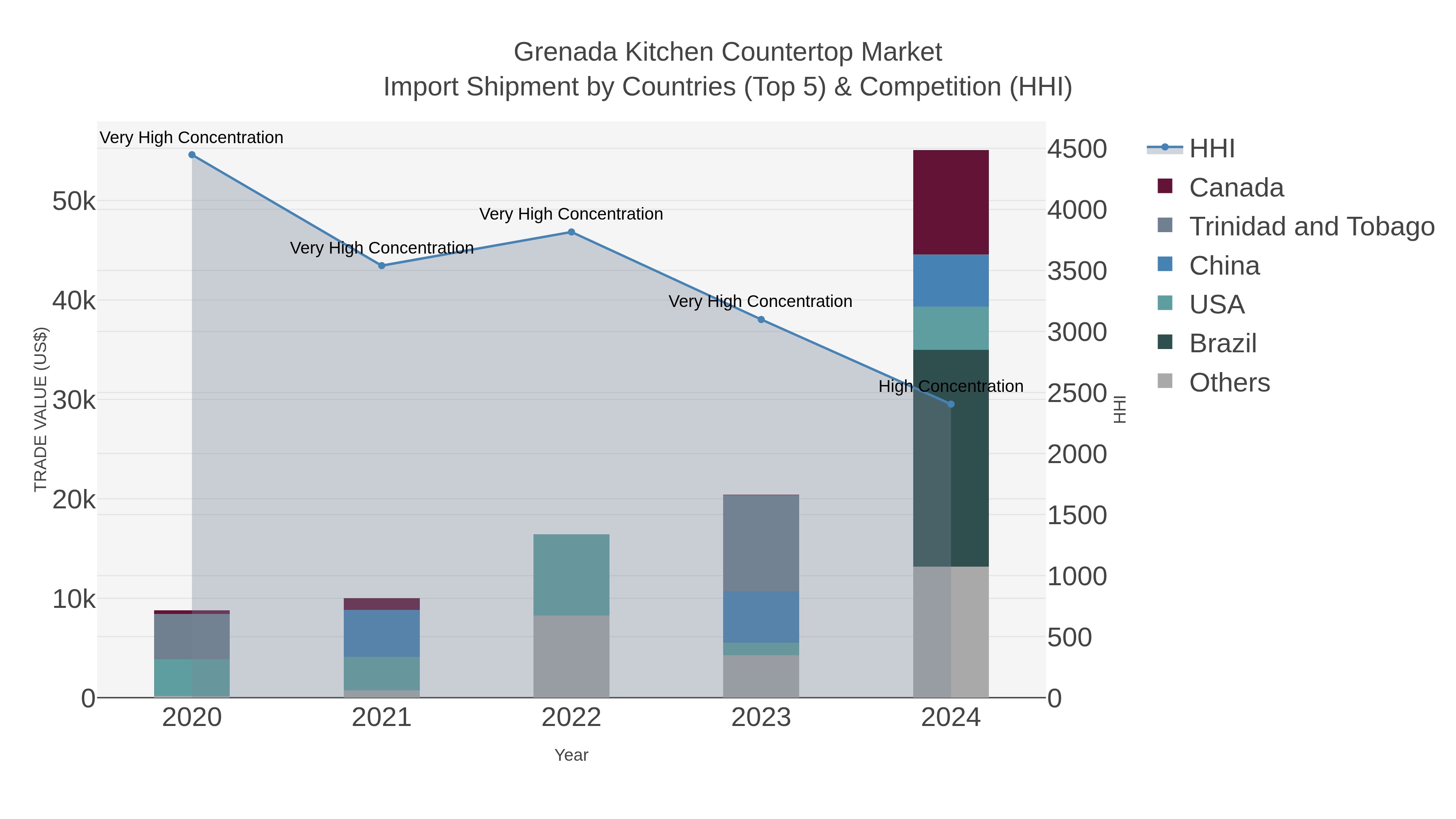 Grenada Kitchen Countertop Market Import Shipment by Countries (Top 5) & Competition (HHI)