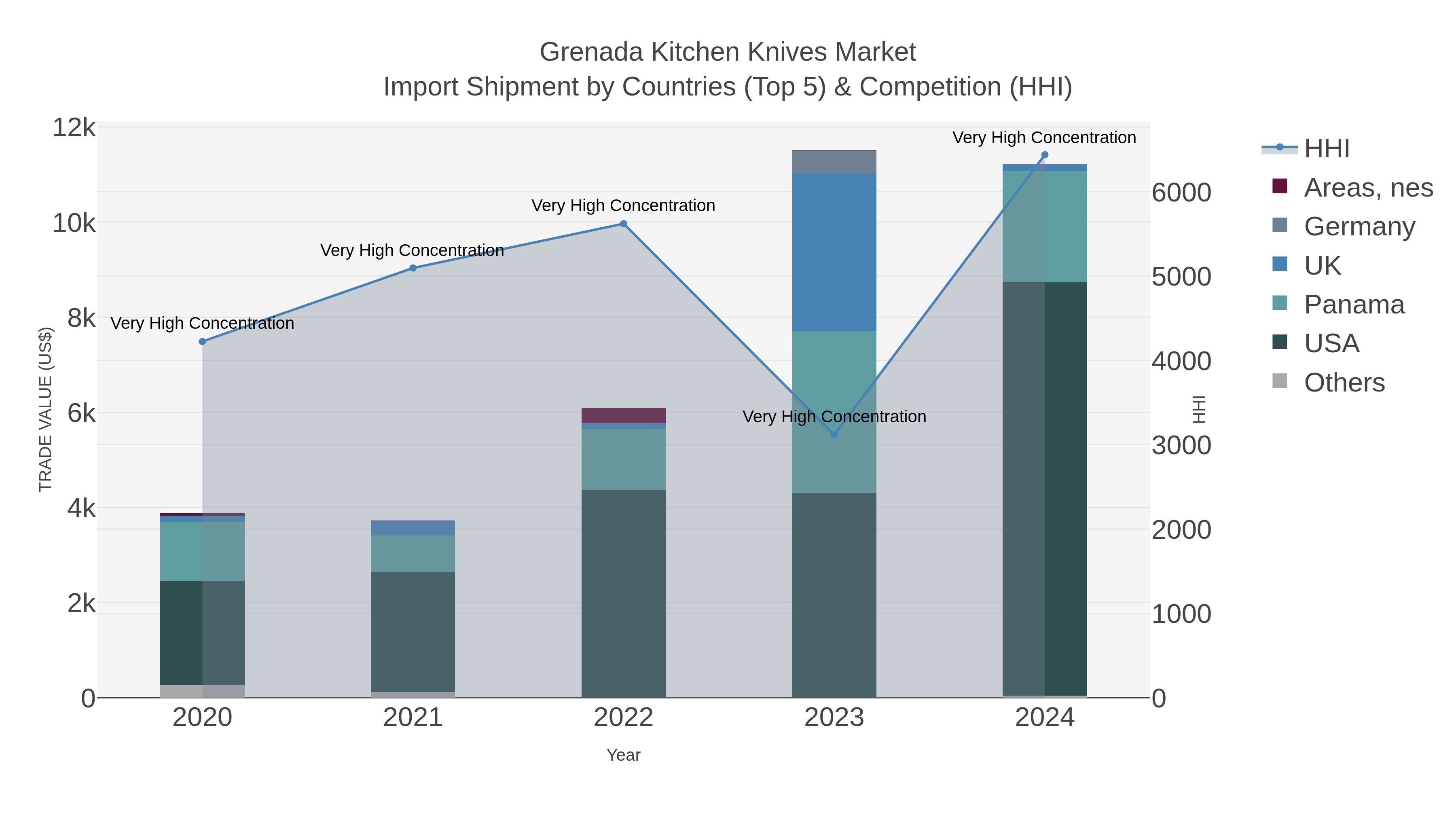 Grenada Kitchen Knives Market Import Shipment by Countries (Top 5) & Competition (HHI)