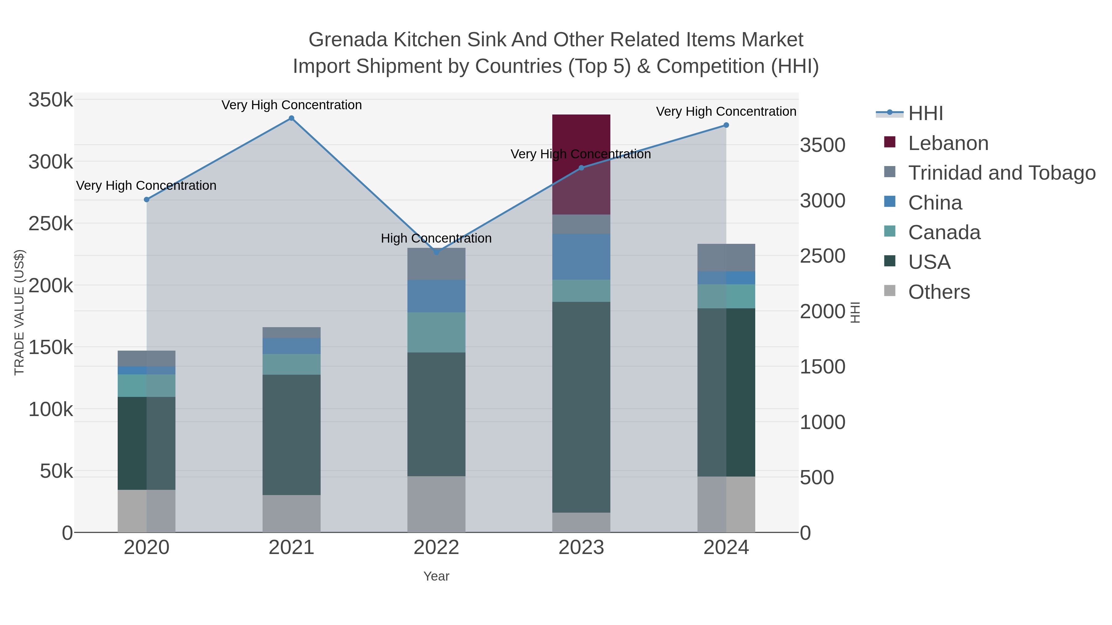 Grenada Kitchen Sink And Other Related Items Market Import Shipment by Countries (Top 5) & Competition (HHI)