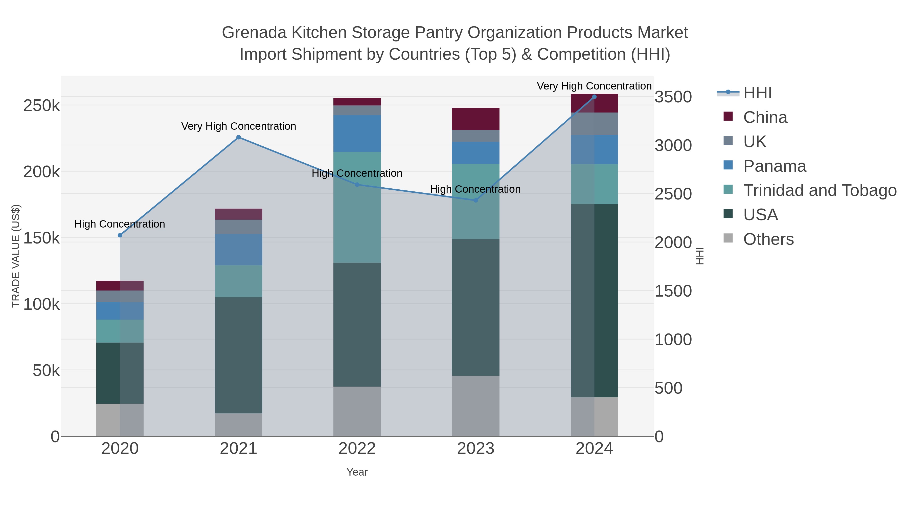 Grenada Kitchen Storage Pantry Organization Products Market Import Shipment by Countries (Top 5) & Competition (HHI)