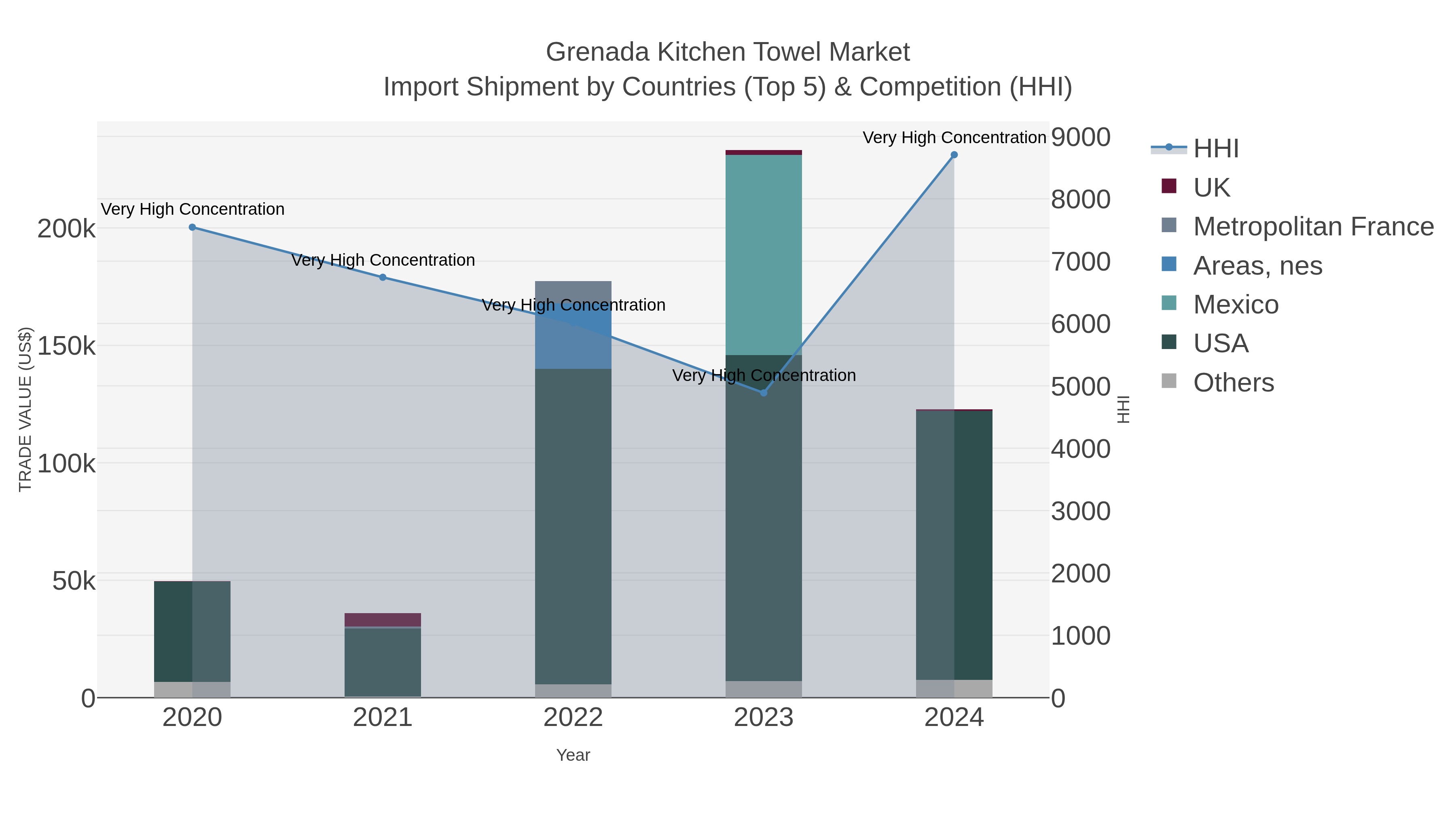 Grenada Kitchen Towel Market Import Shipment by Countries (Top 5) & Competition (HHI)