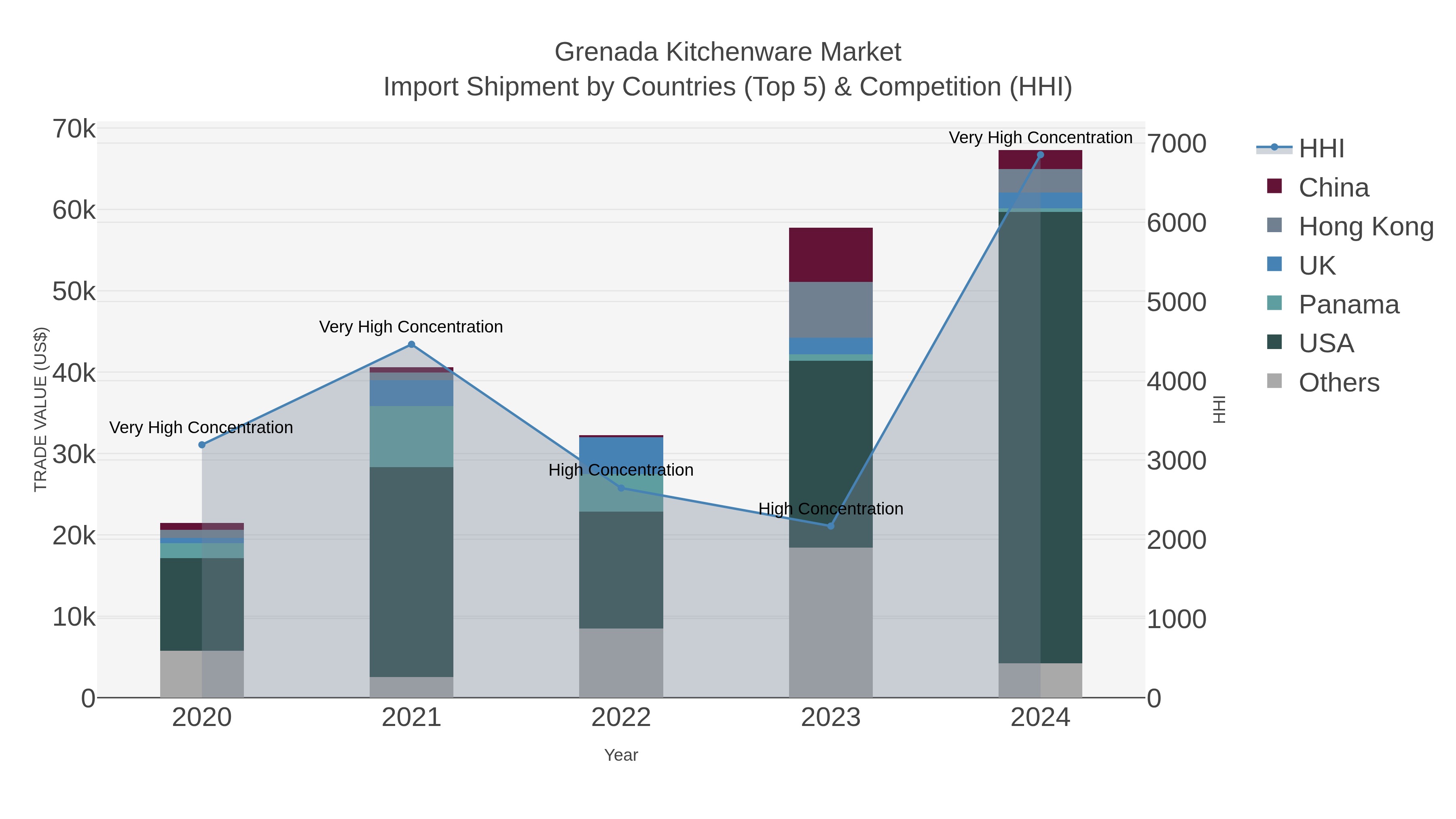 Grenada Kitchenware Market Import Shipment by Countries (Top 5) & Competition (HHI)