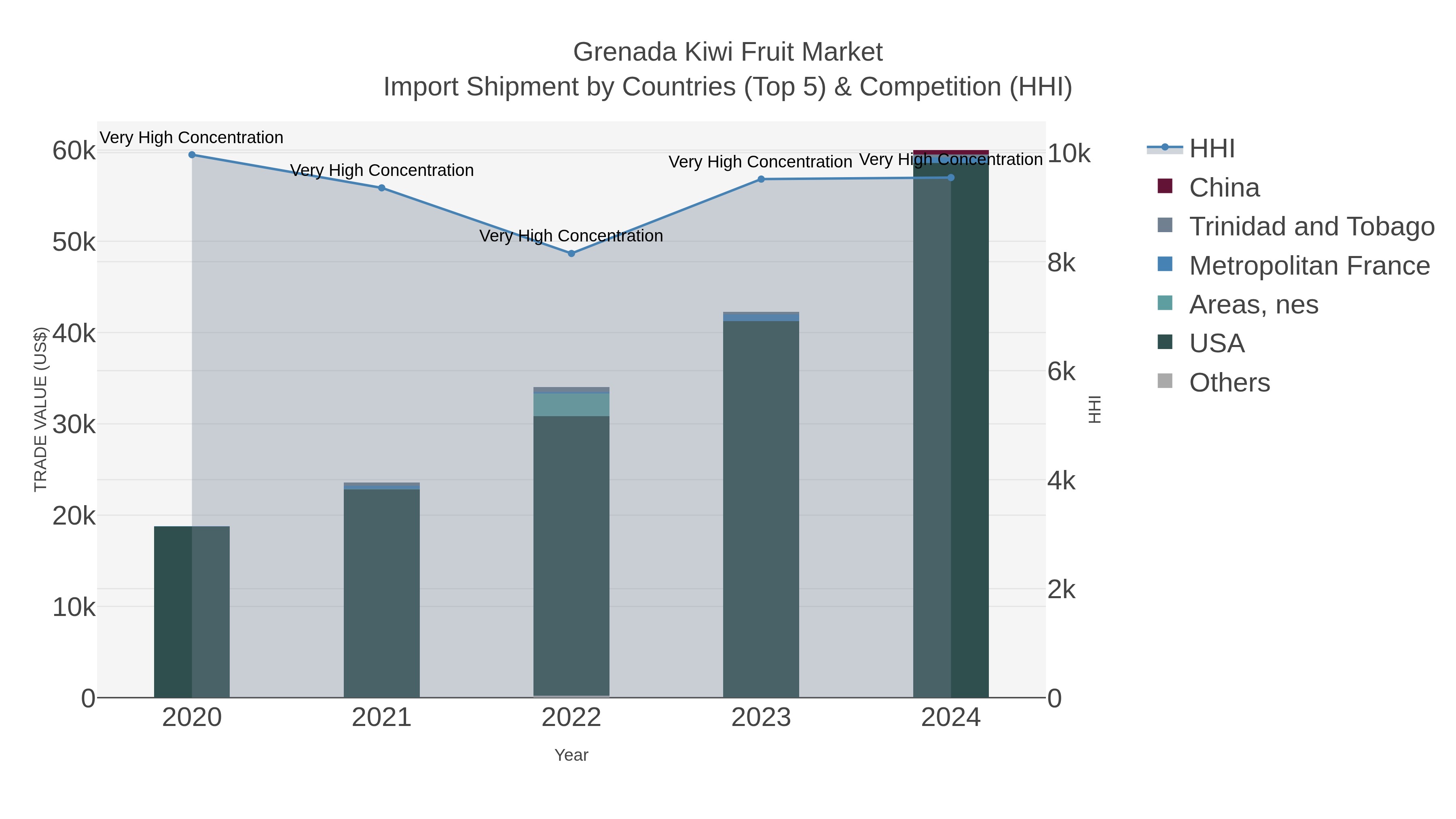 Grenada Kiwi Fruit Market Import Shipment by Countries (Top 5) & Competition (HHI)