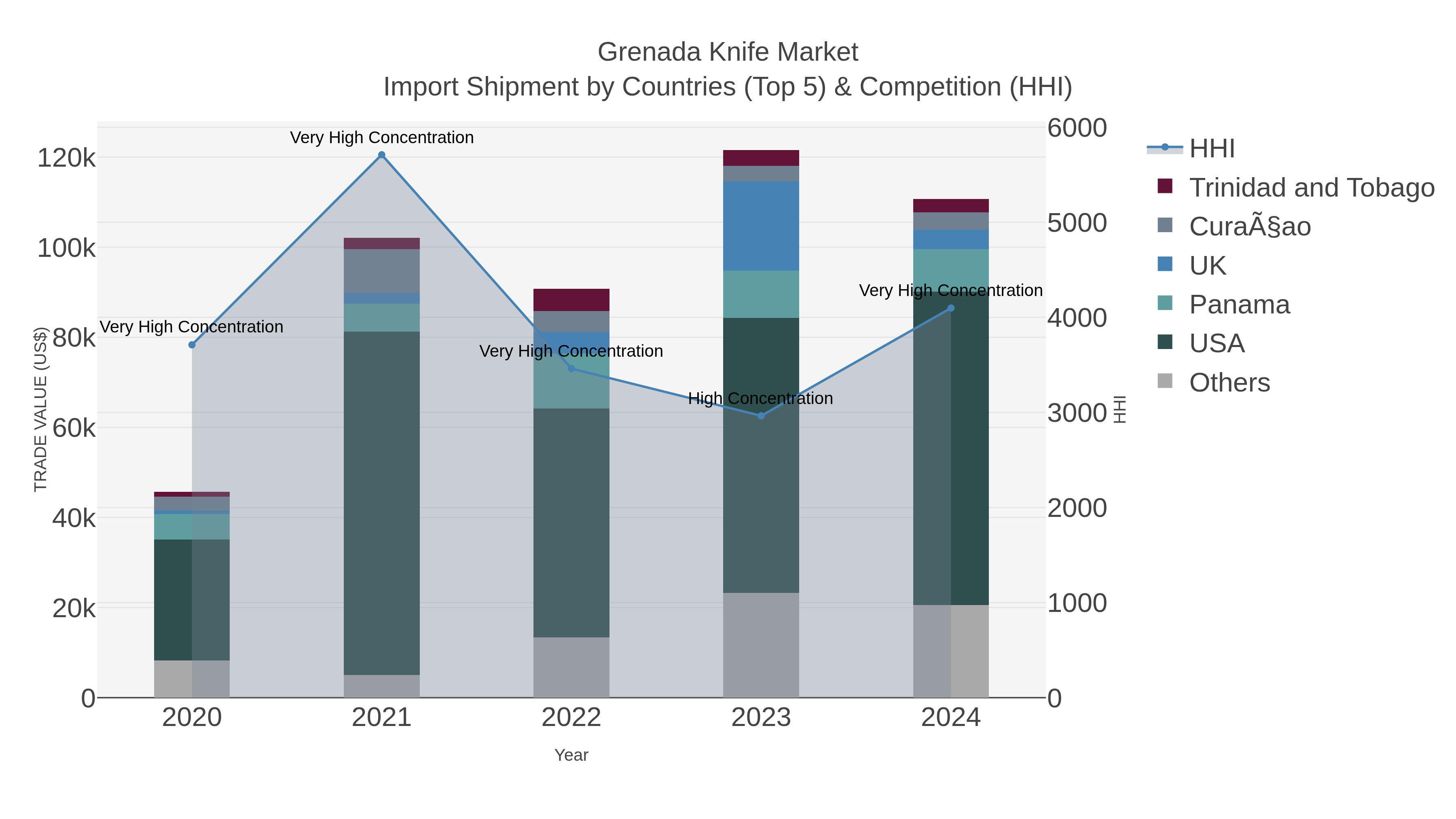 Grenada Knife Market Import Shipment by Countries (Top 5) & Competition (HHI)