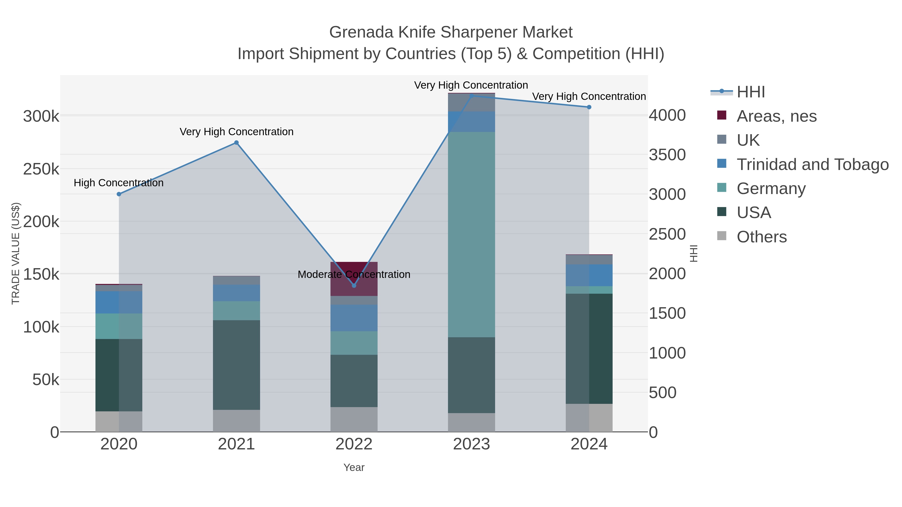 Grenada Knife Sharpener Market Import Shipment by Countries (Top 5) & Competition (HHI)