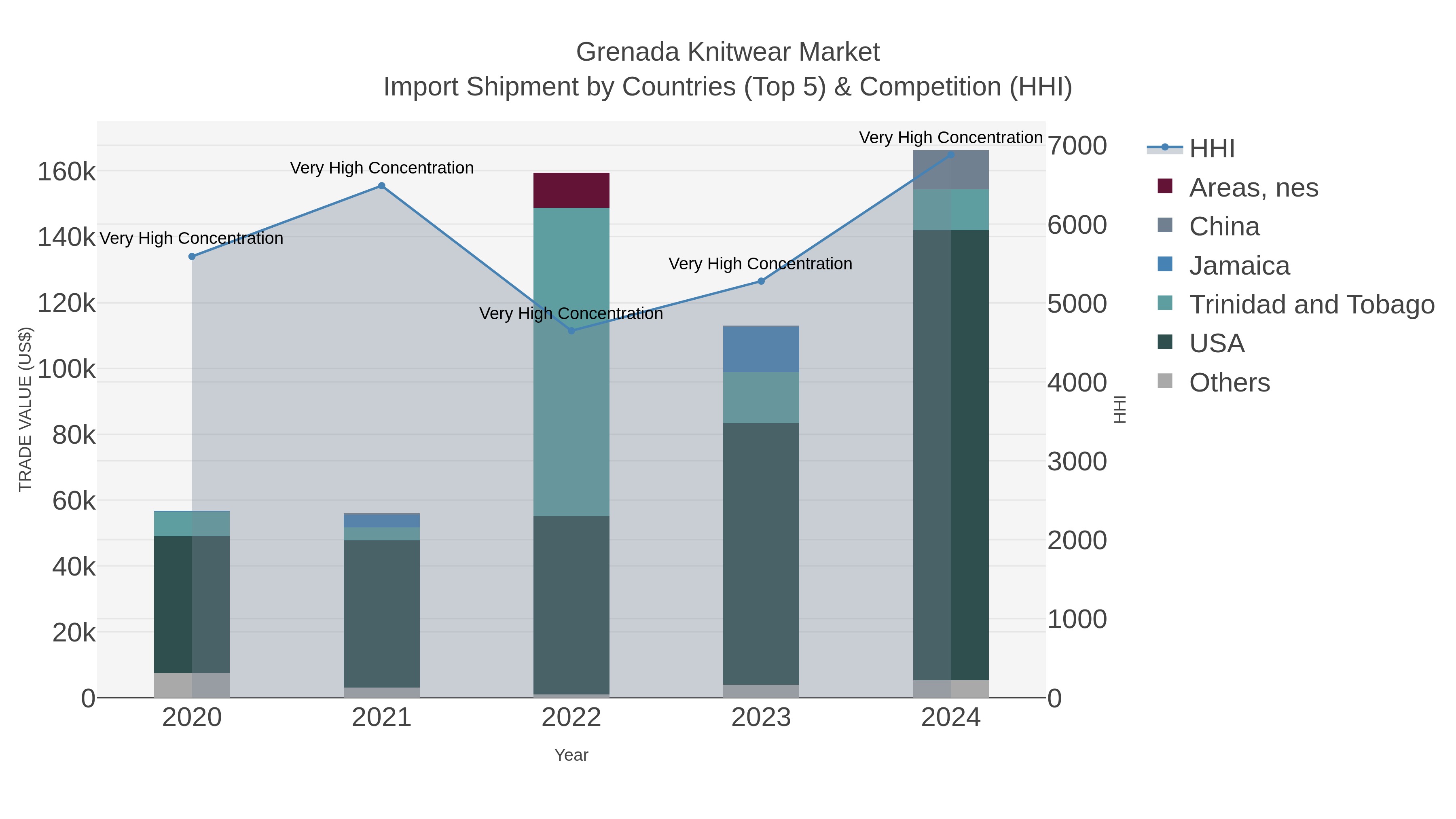 Grenada Knitwear Market Import Shipment by Countries (Top 5) & Competition (HHI)