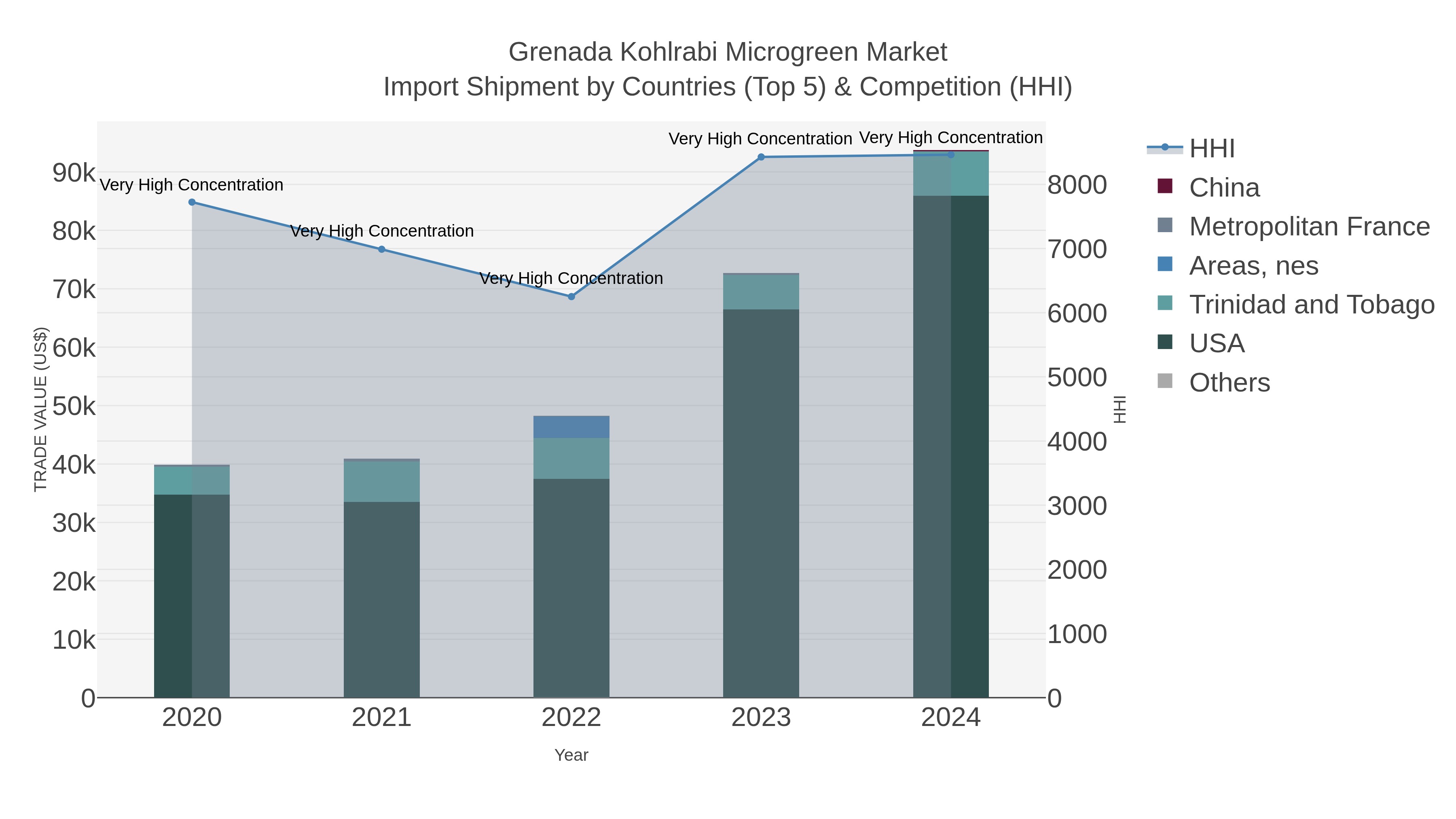 Grenada Kohlrabi Microgreen Market Import Shipment by Countries (Top 5) & Competition (HHI)