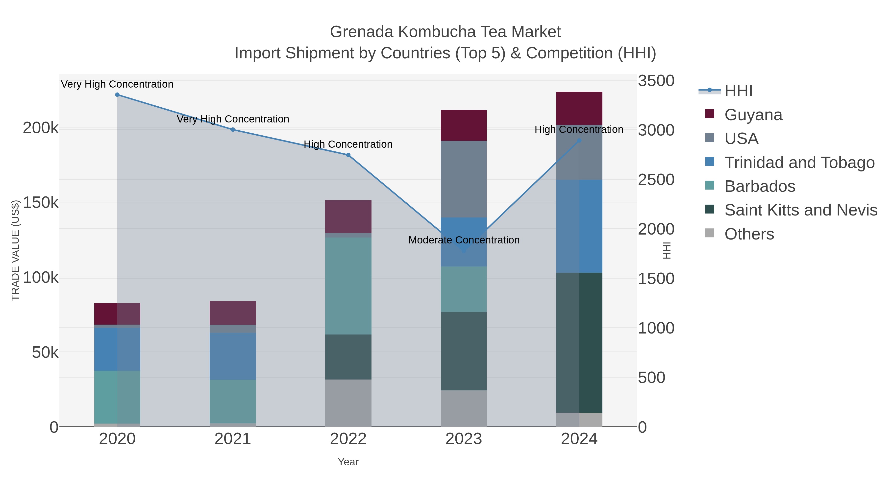 Grenada Kombucha Tea Market Import Shipment by Countries (Top 5) & Competition (HHI)