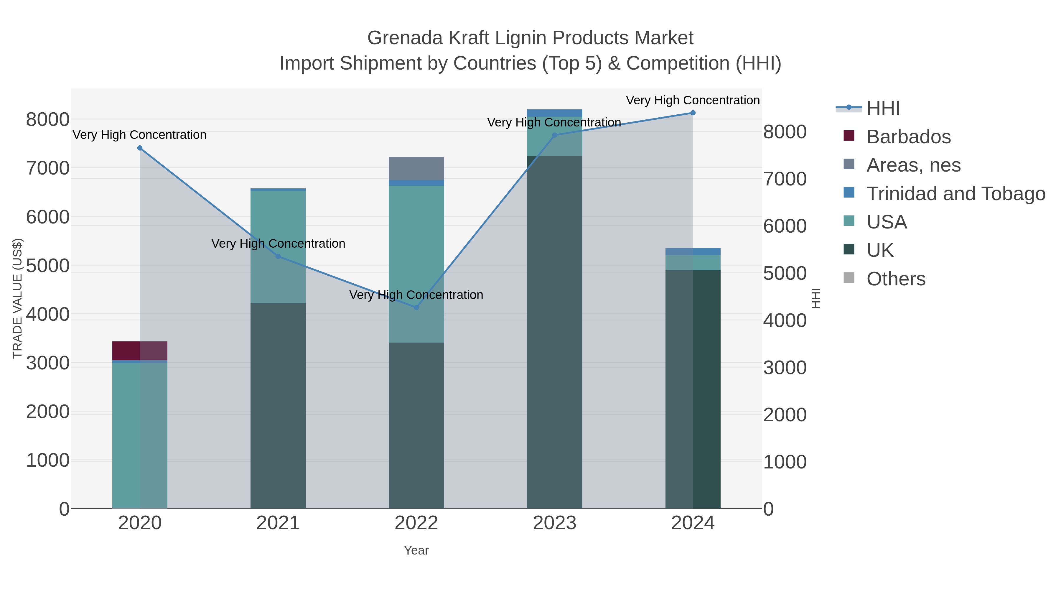 Grenada Kraft Lignin Products Market Import Shipment by Countries (Top 5) & Competition (HHI)