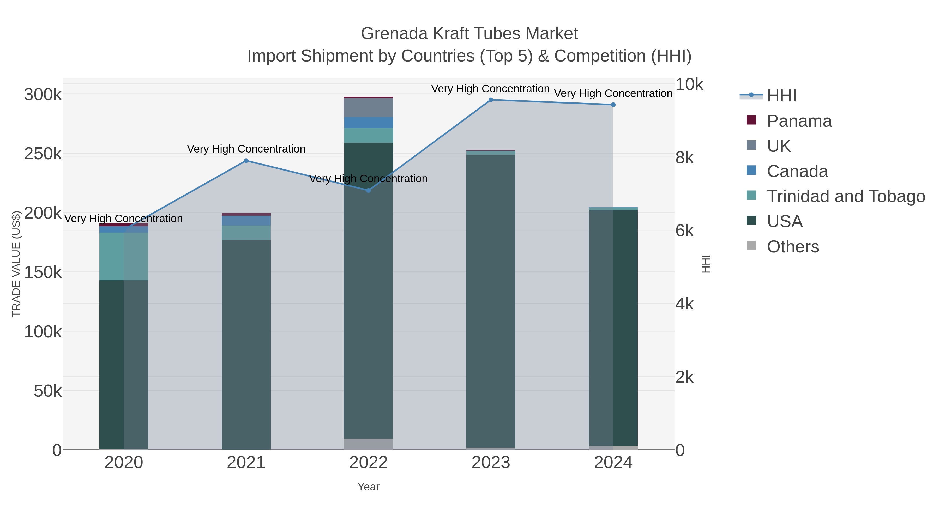 Grenada Kraft Tubes Market Import Shipment by Countries (Top 5) & Competition (HHI)