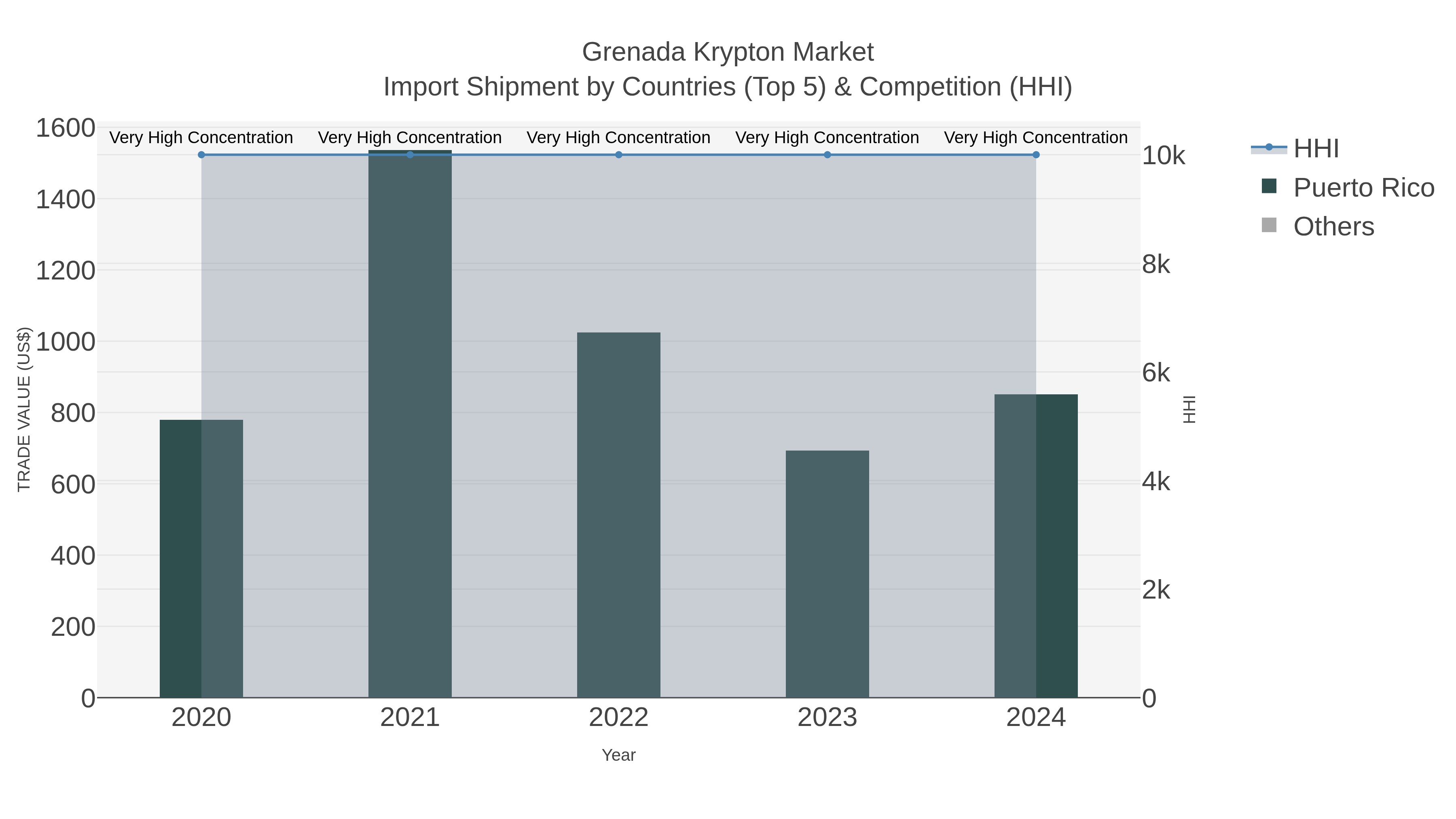 Grenada Krypton Market Import Shipment by Countries (Top 5) & Competition (HHI)