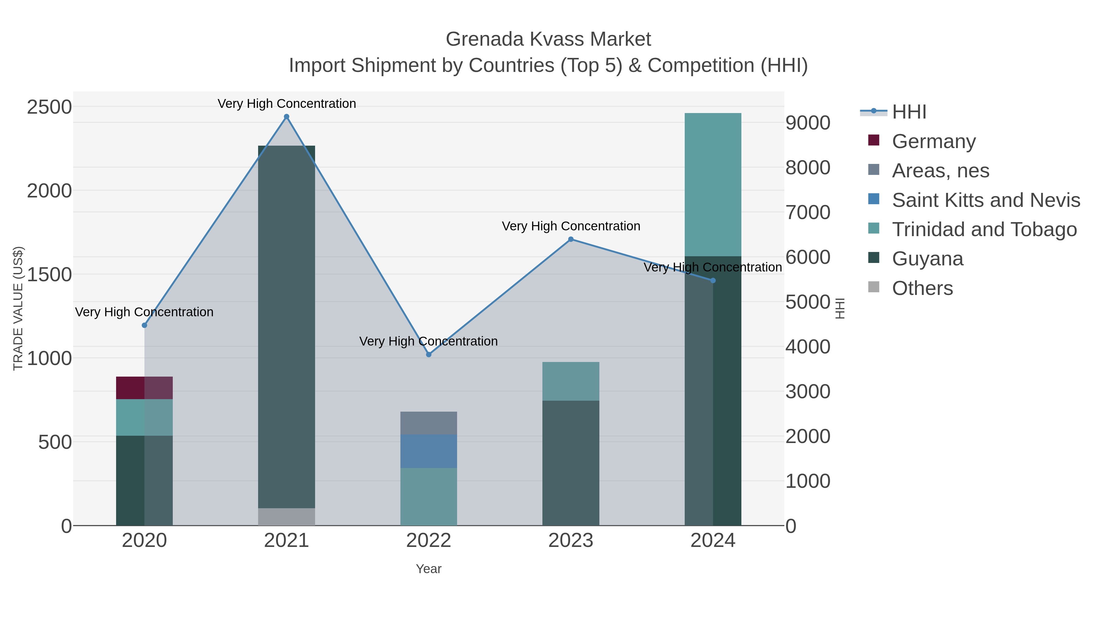 Grenada Kvass Market Import Shipment by Countries (Top 5) & Competition (HHI)