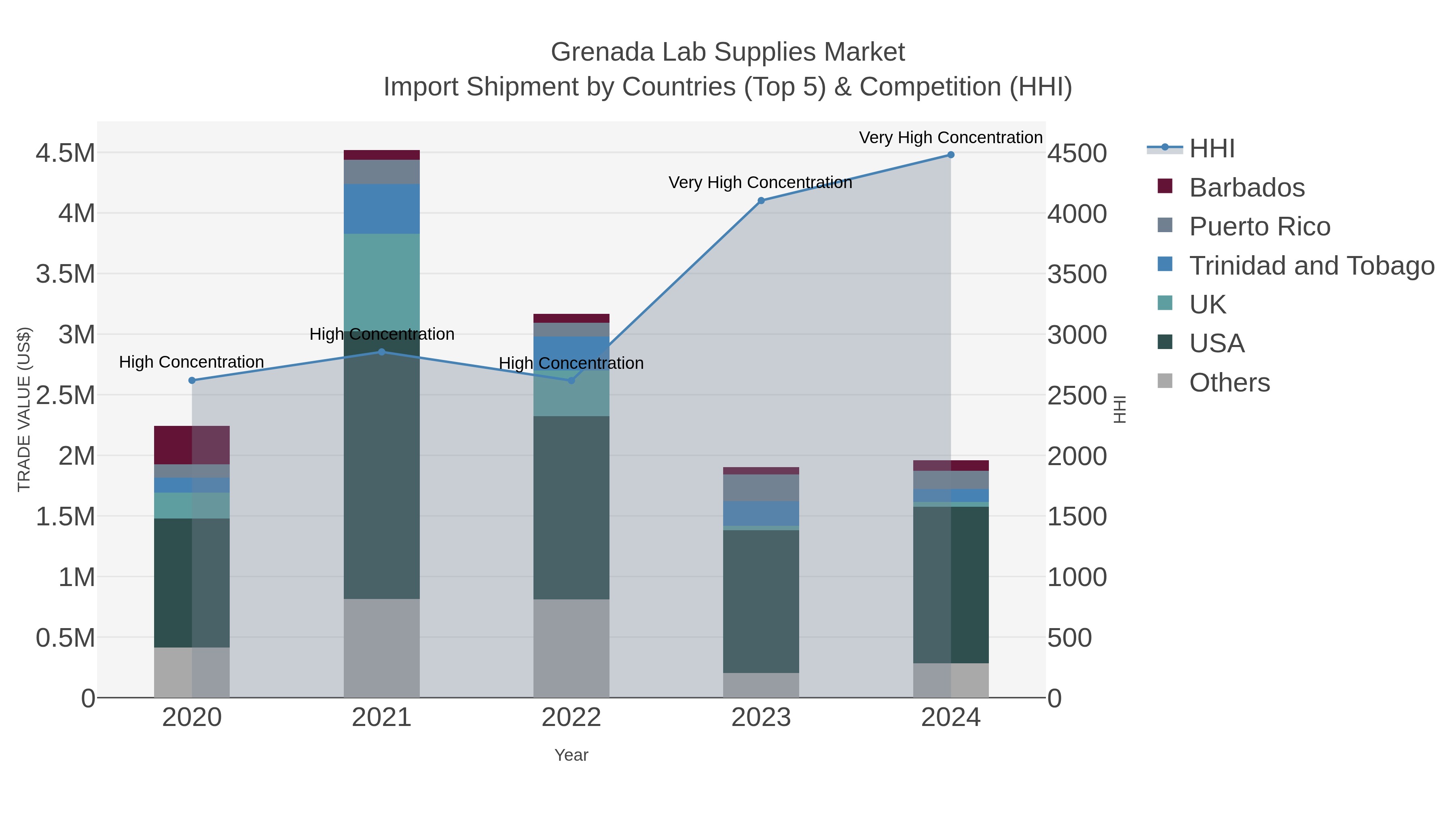 Grenada Lab Supplies Market Import Shipment by Countries (Top 5) & Competition (HHI)