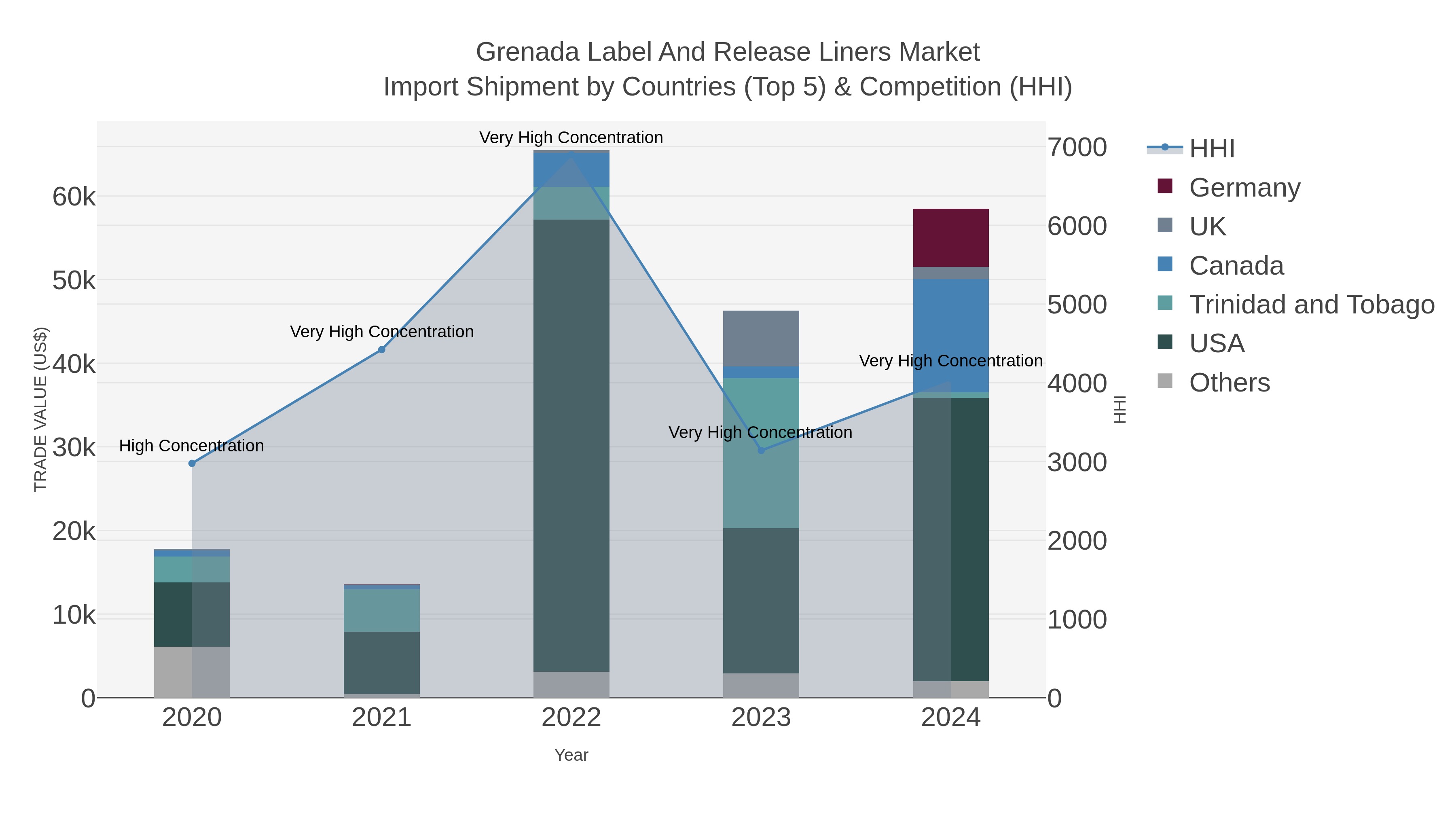 Grenada Label And Release Liners Market Import Shipment by Countries (Top 5) & Competition (HHI)