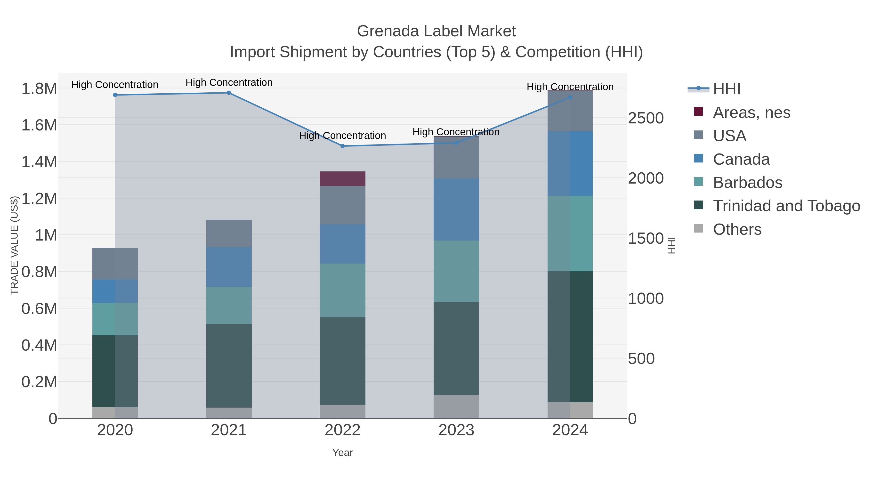 Grenada Label Market Import Shipment by Countries (Top 5) & Competition (HHI)