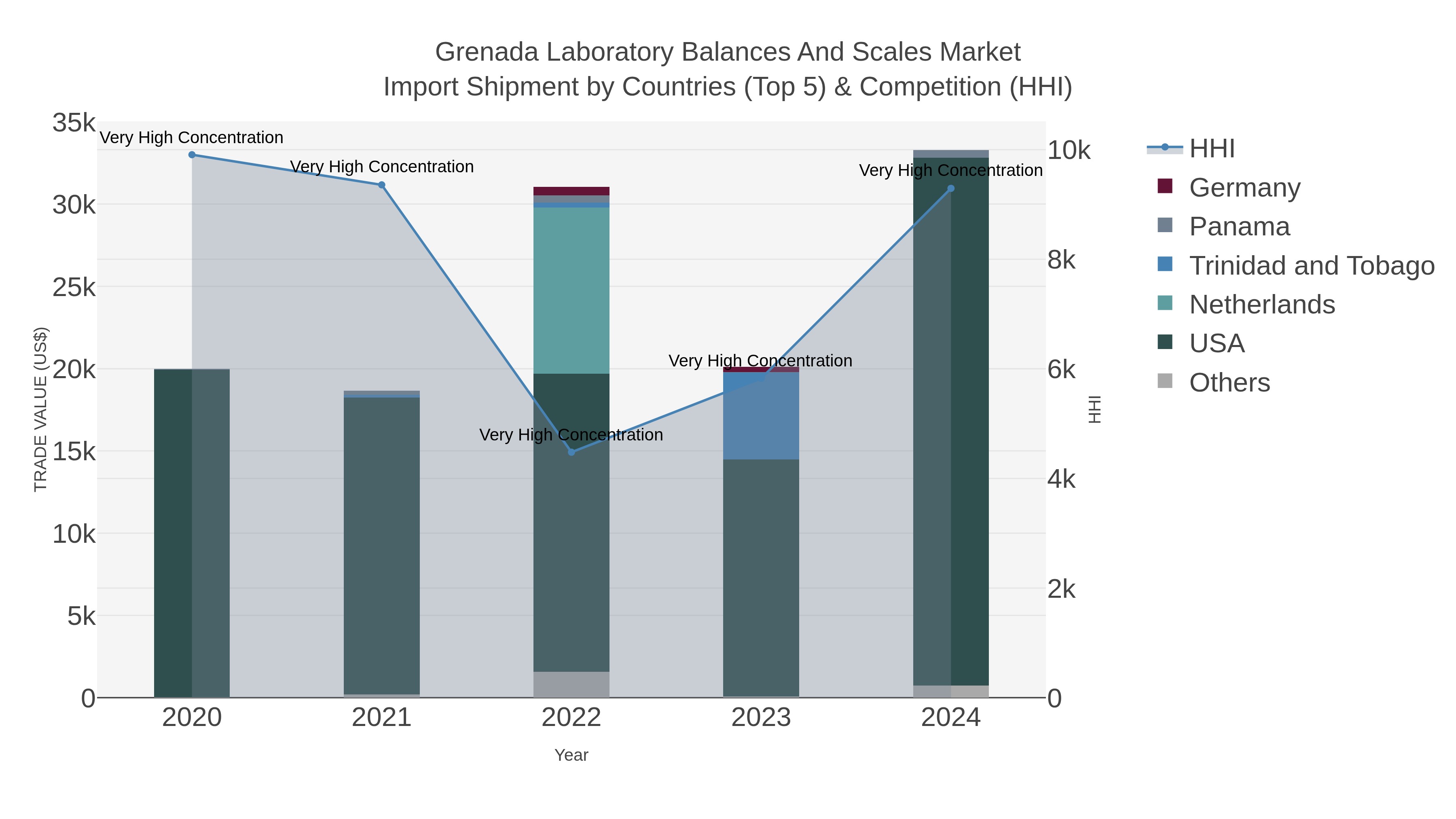 Grenada Laboratory Balances And Scales Market Import Shipment by Countries (Top 5) & Competition (HHI)