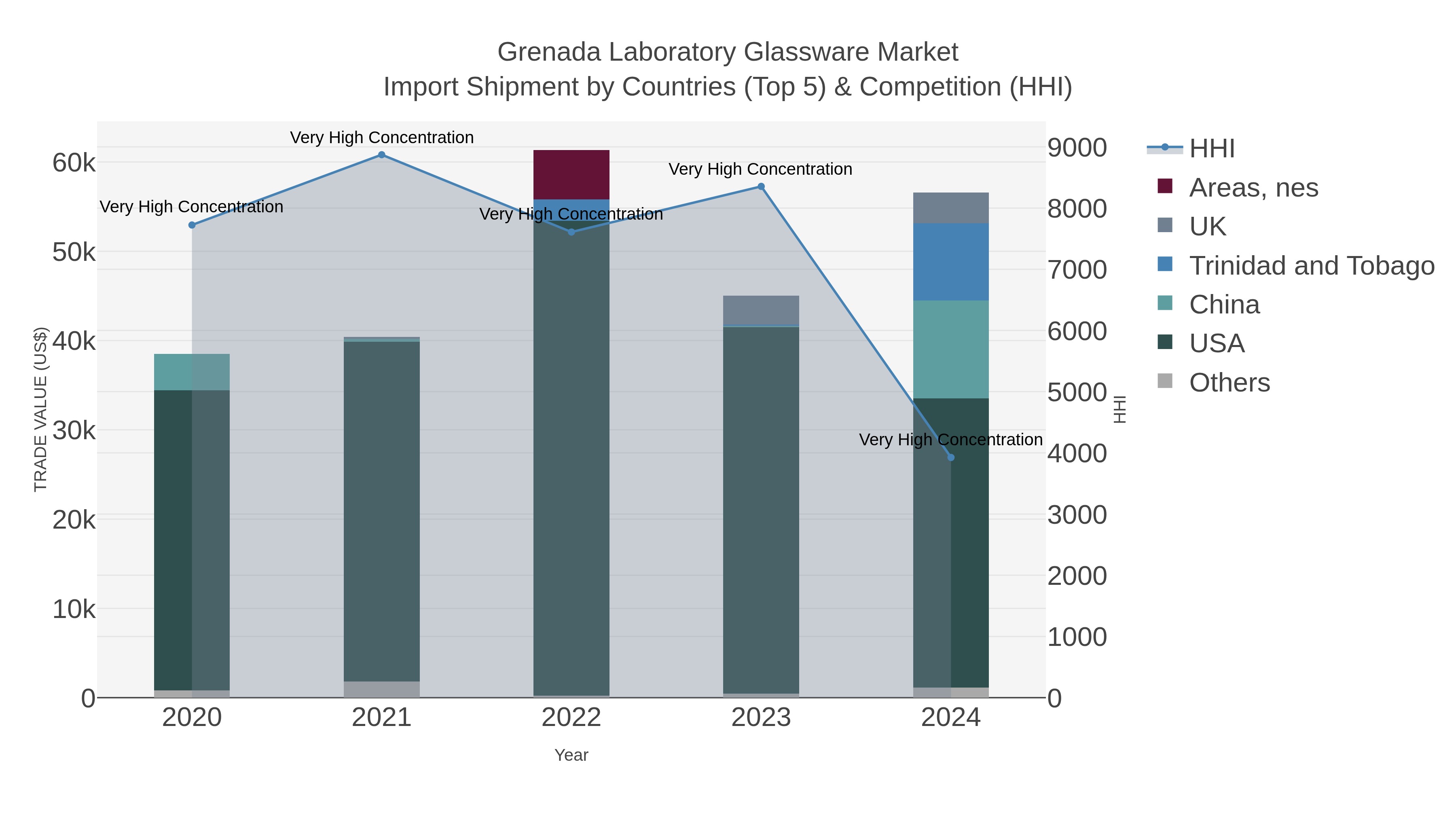 Grenada Laboratory Glassware Market Import Shipment by Countries (Top 5) & Competition (HHI)