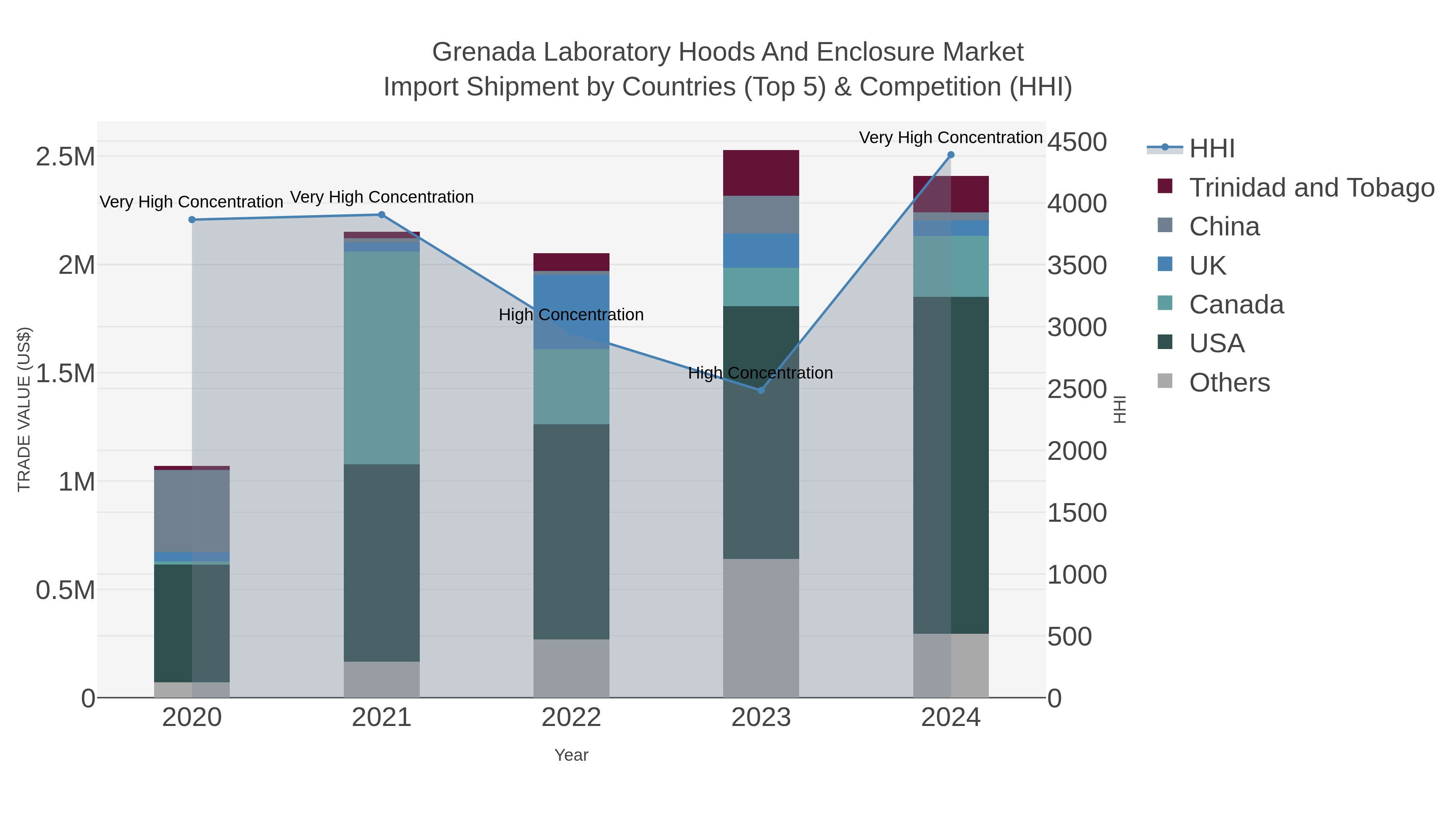 Grenada Laboratory Hoods And Enclosure Market Import Shipment by Countries (Top 5) & Competition (HHI)