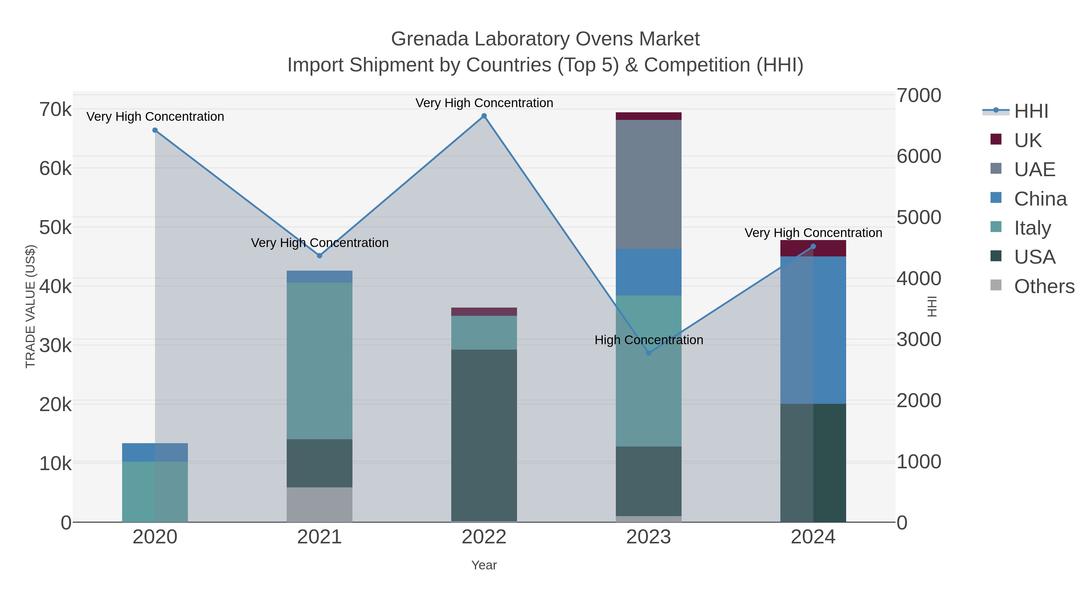 Grenada Laboratory Ovens Market Import Shipment by Countries (Top 5) & Competition (HHI)