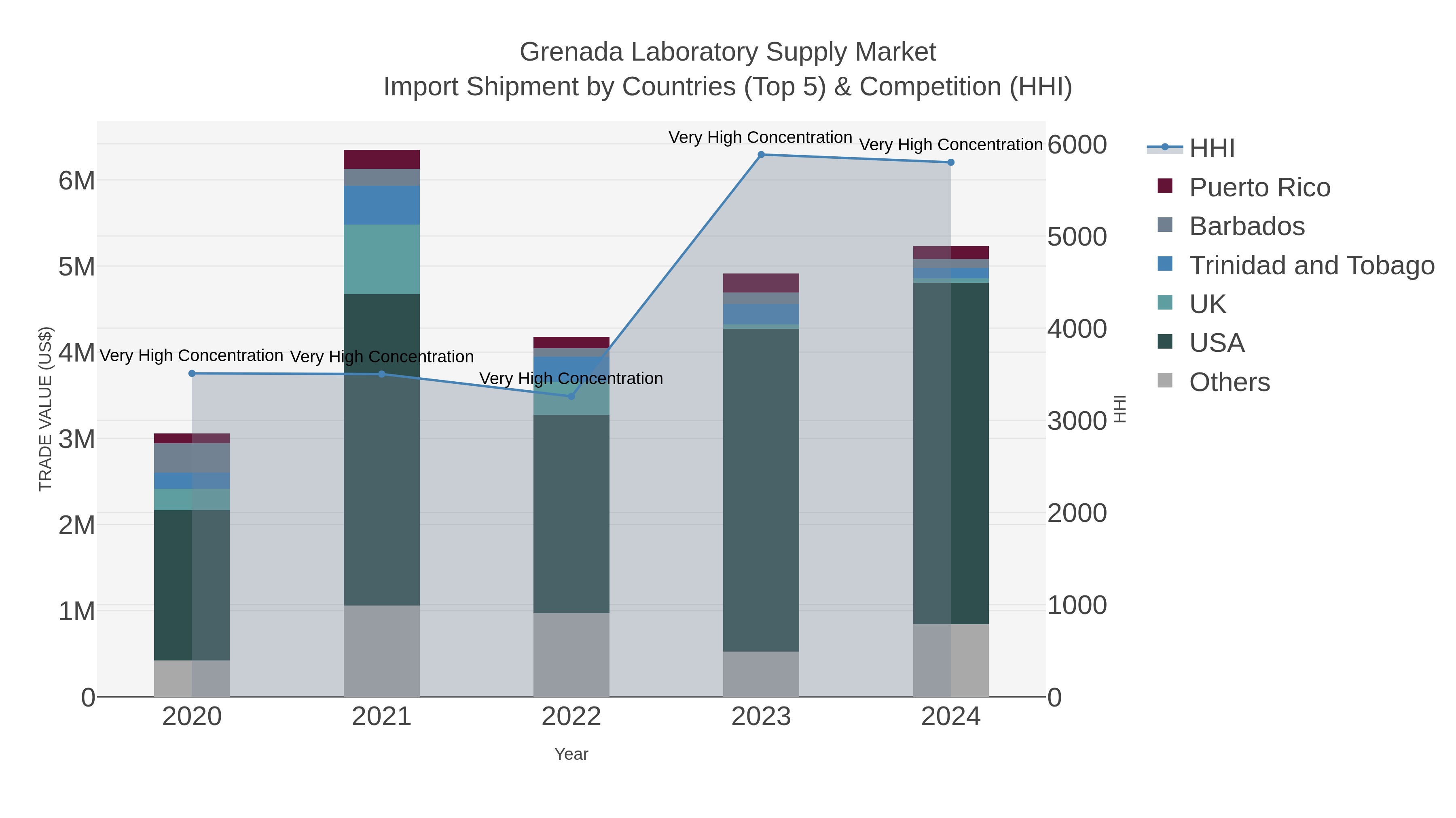 Grenada Laboratory Supply Market Import Shipment by Countries (Top 5) & Competition (HHI)